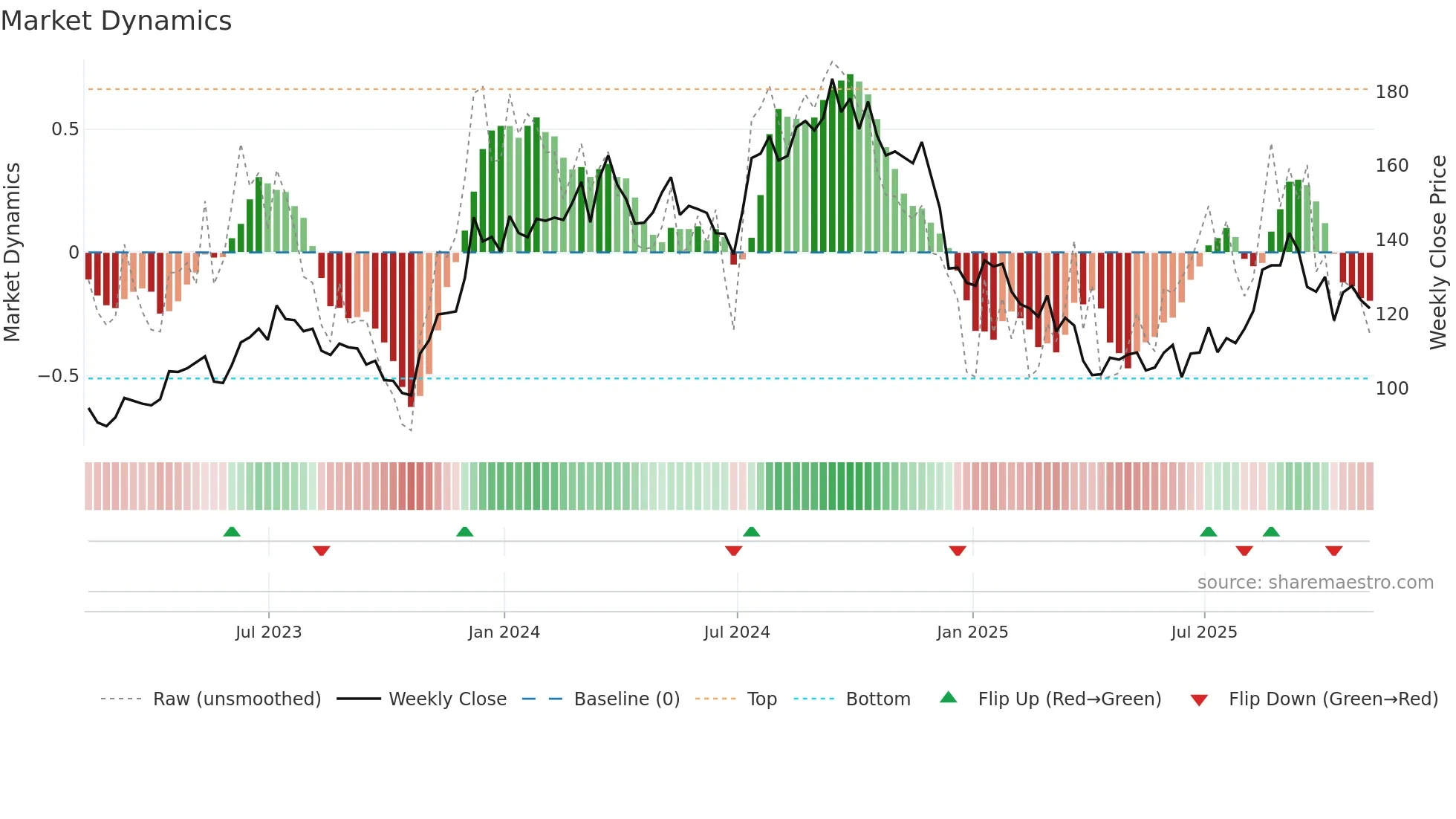 LEN weekly Market Dynamics chart