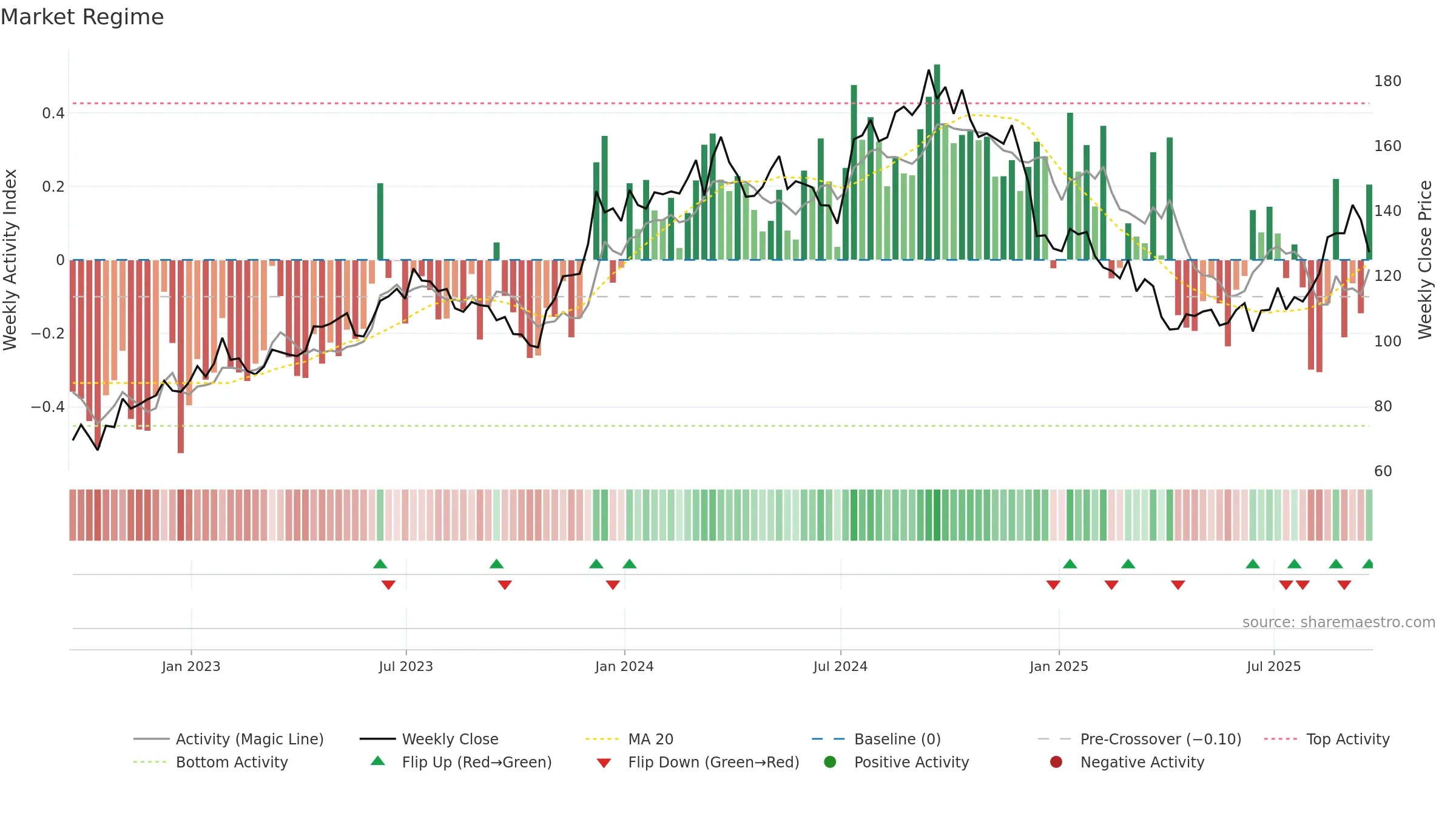 LEN weekly Market Snapshot chart, closing 2025-09-19.