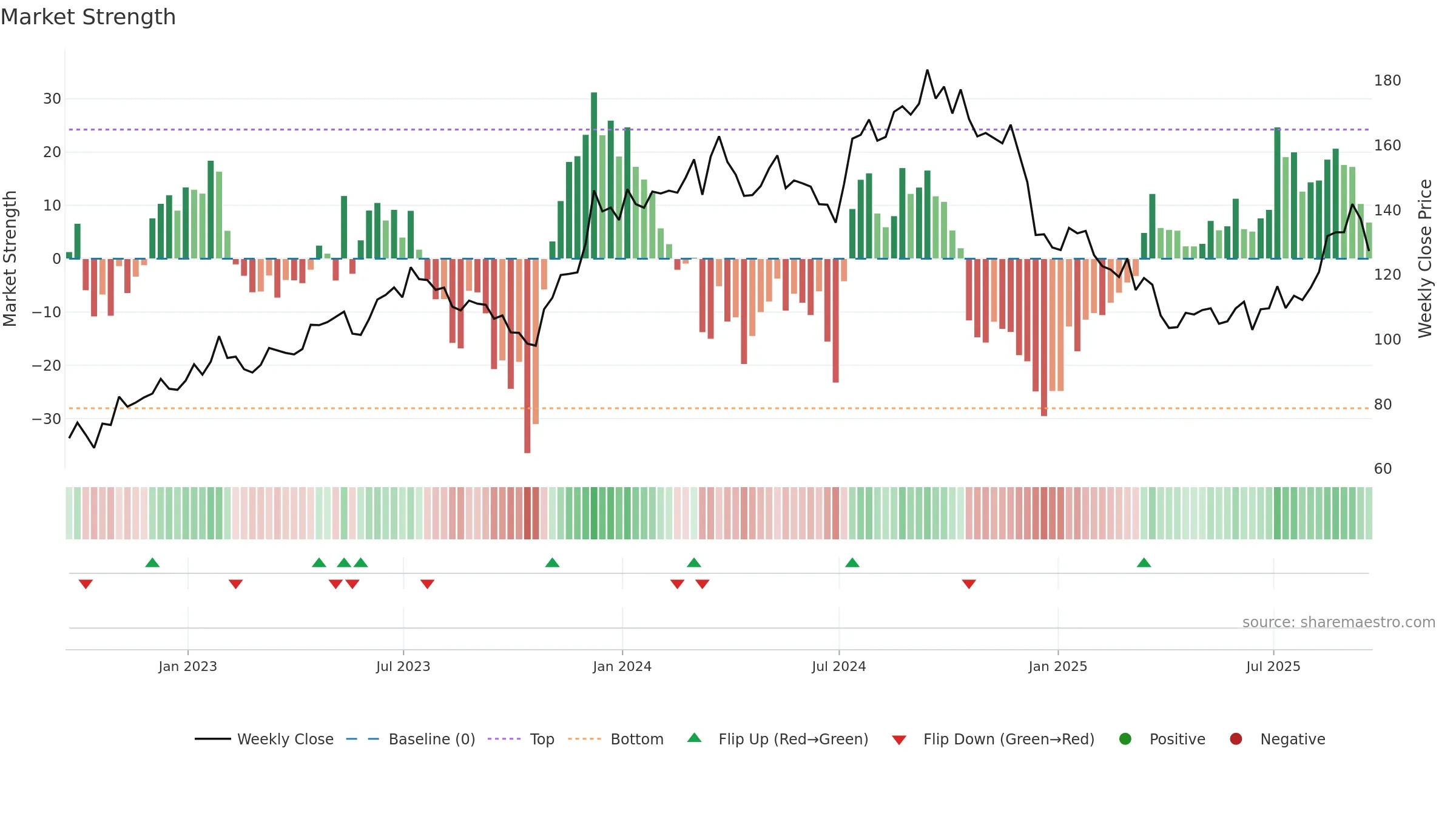 LEN weekly Market Strength chart, closing 2025-09-19.