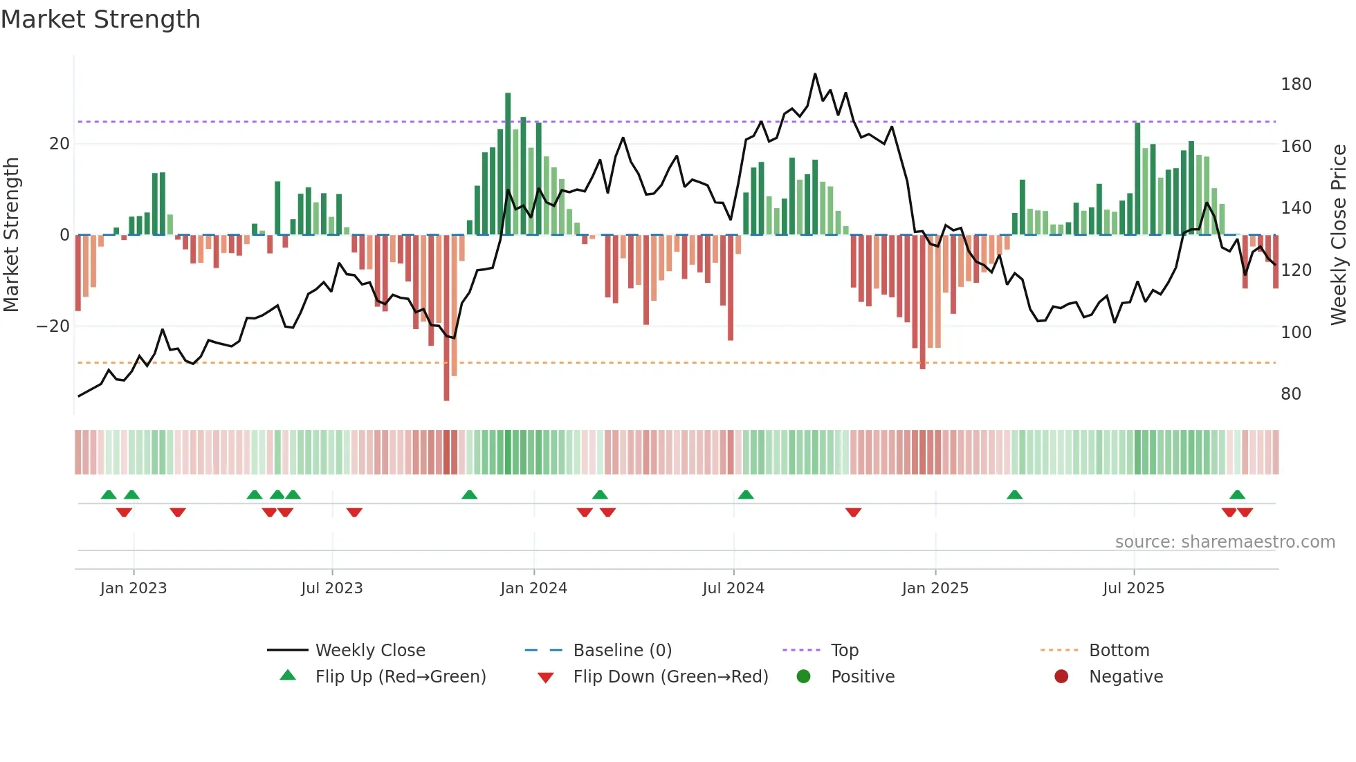 LEN weekly Market Strength chart