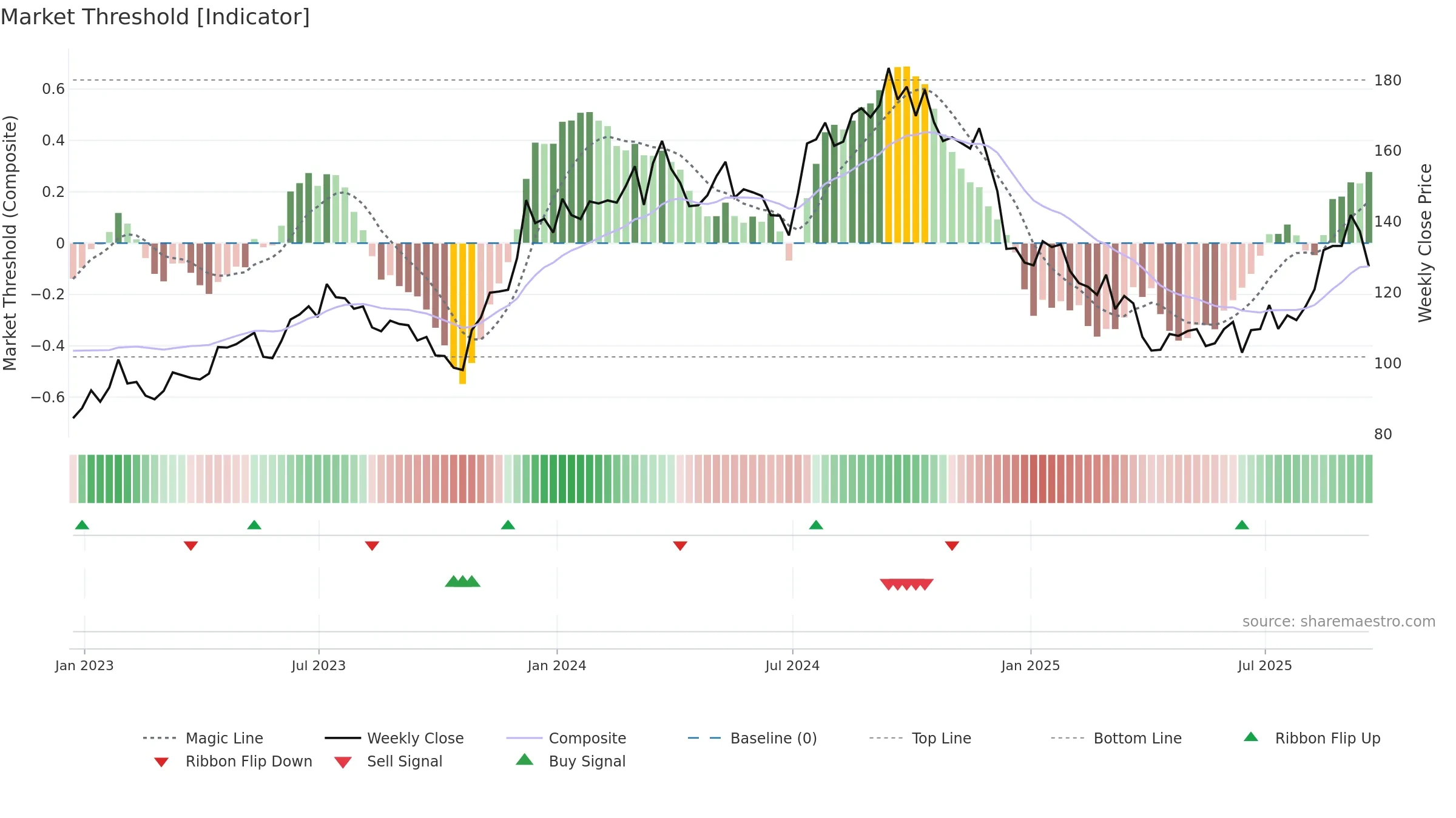 LEN weekly Market Threshold chart, closing 2025-09-19.