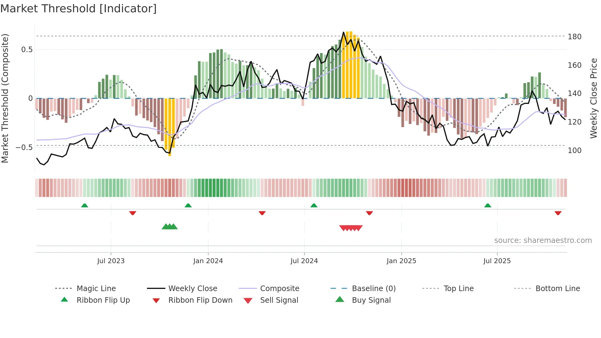 LEN weekly Market Threshold chart
