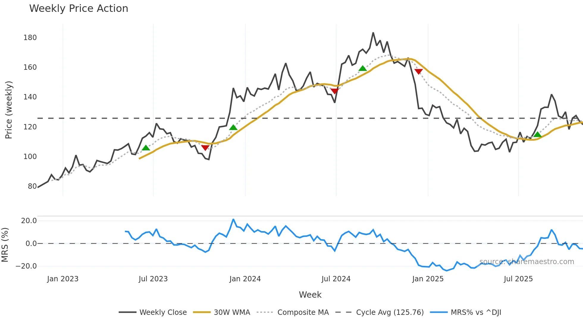 LEN weekly Price Action chart, closing 2025-11-07