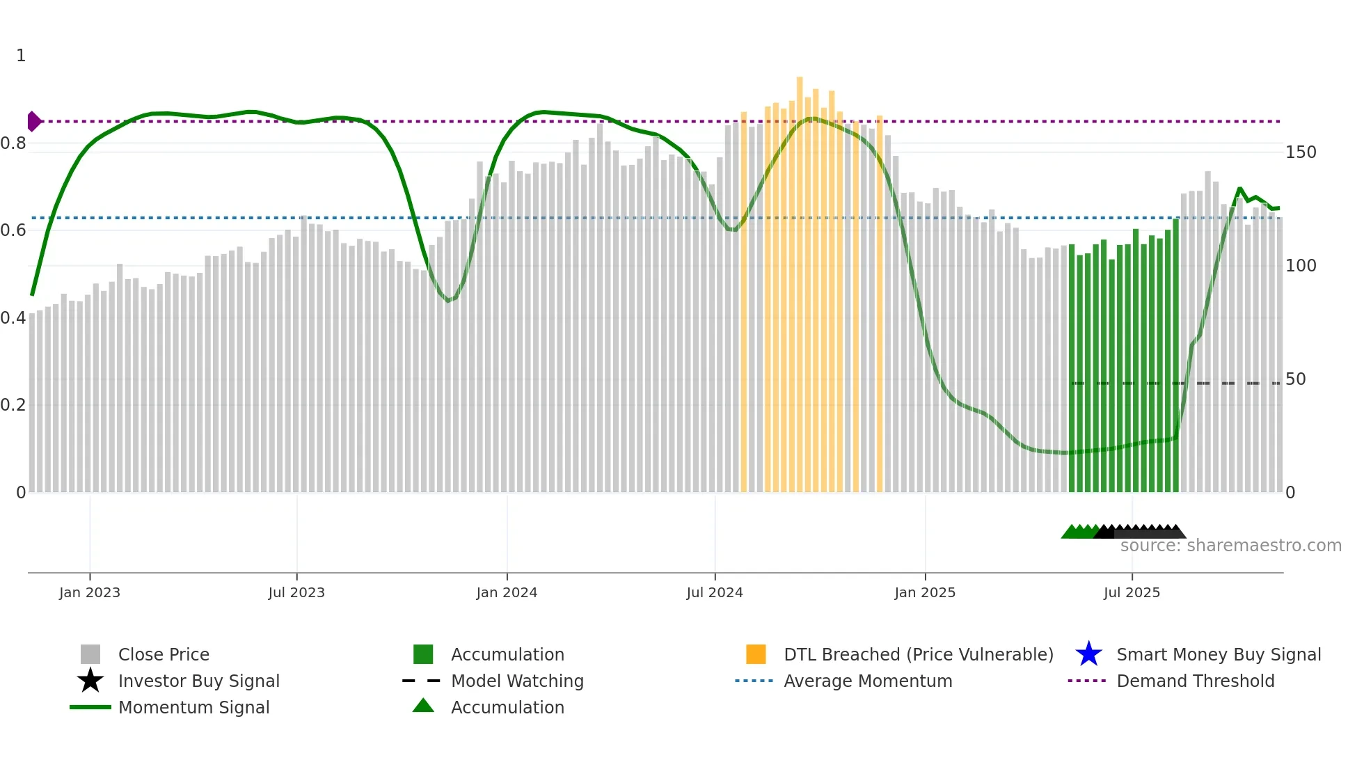 LEN weekly Smart Money chart