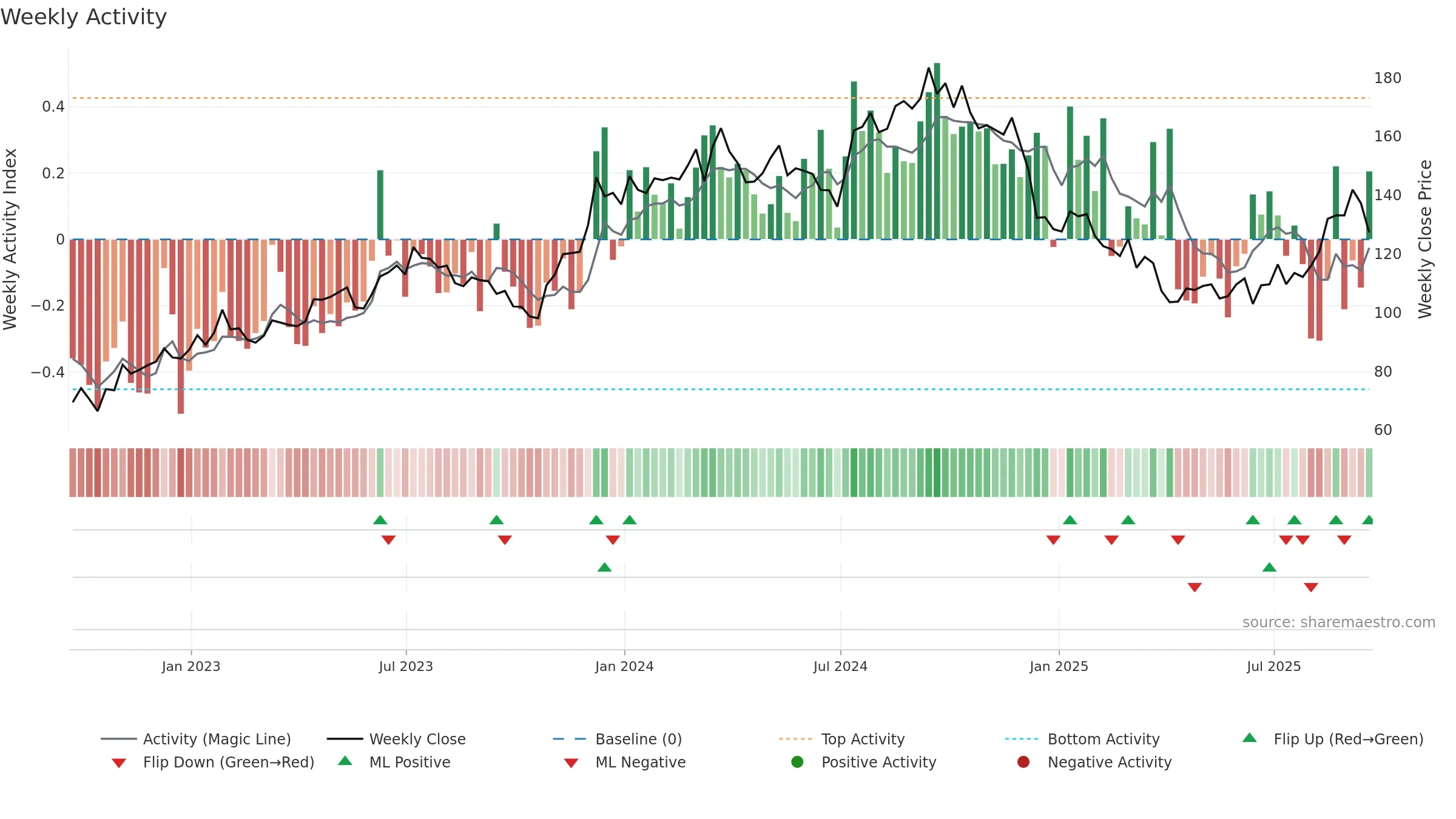 LEN weekly Activity chart, closing 2025-09-19.
