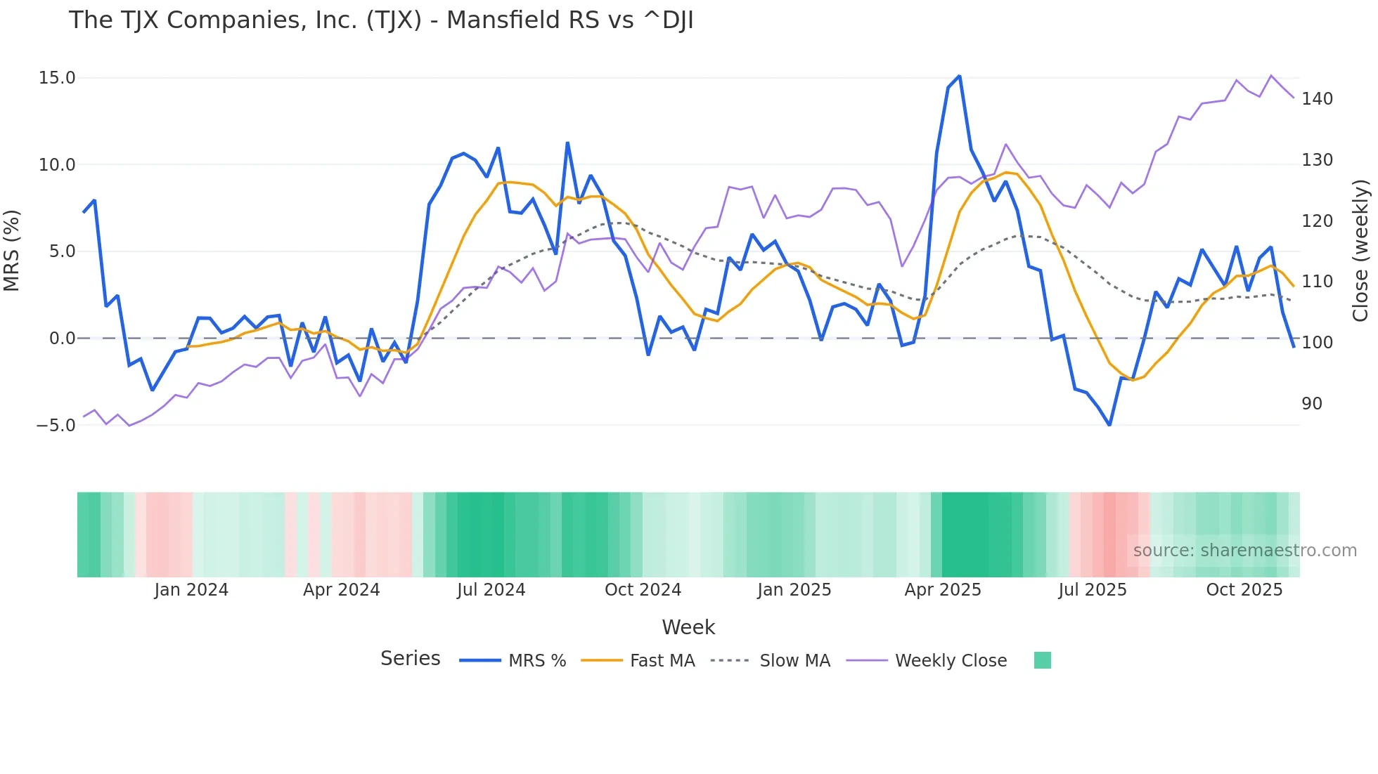 TJX Mansfield Relative Strength chart