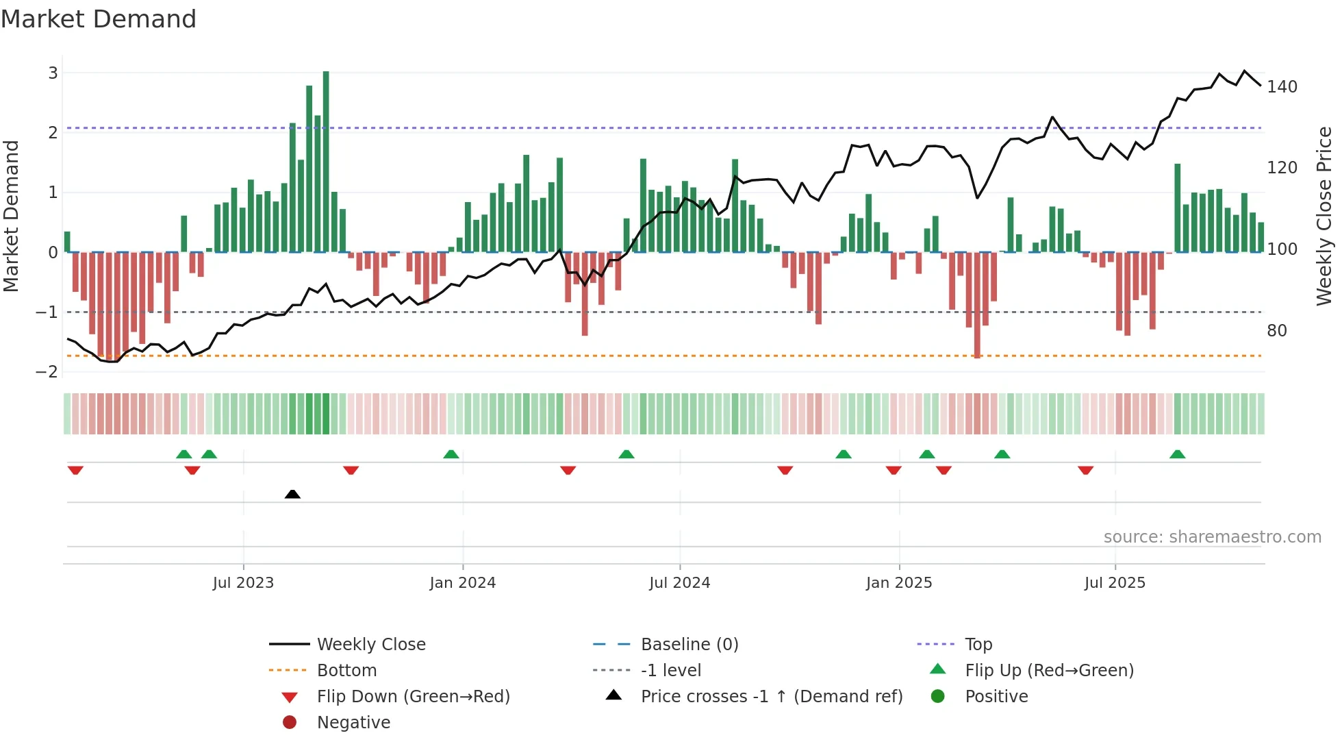 TJX weekly Market Demand chart