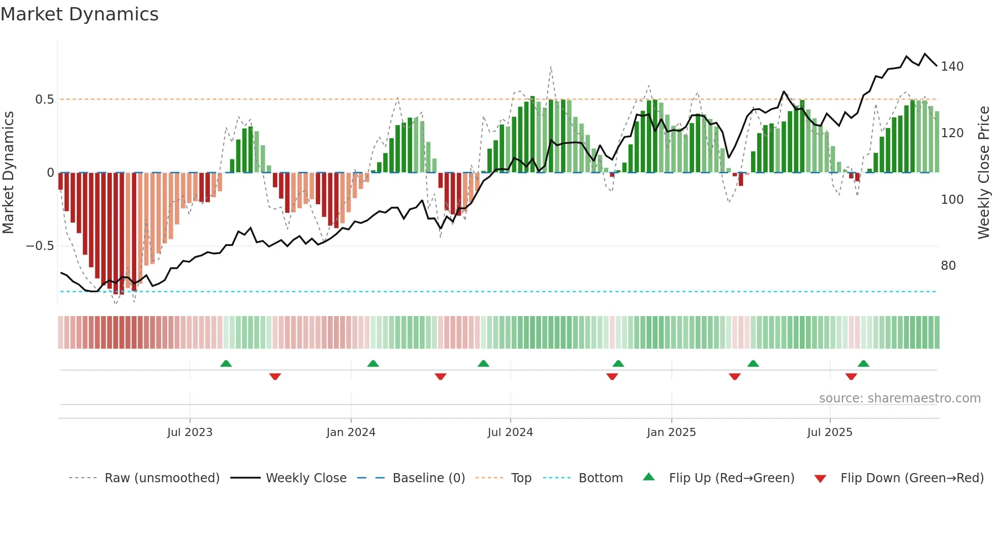 TJX weekly Market Dynamics chart