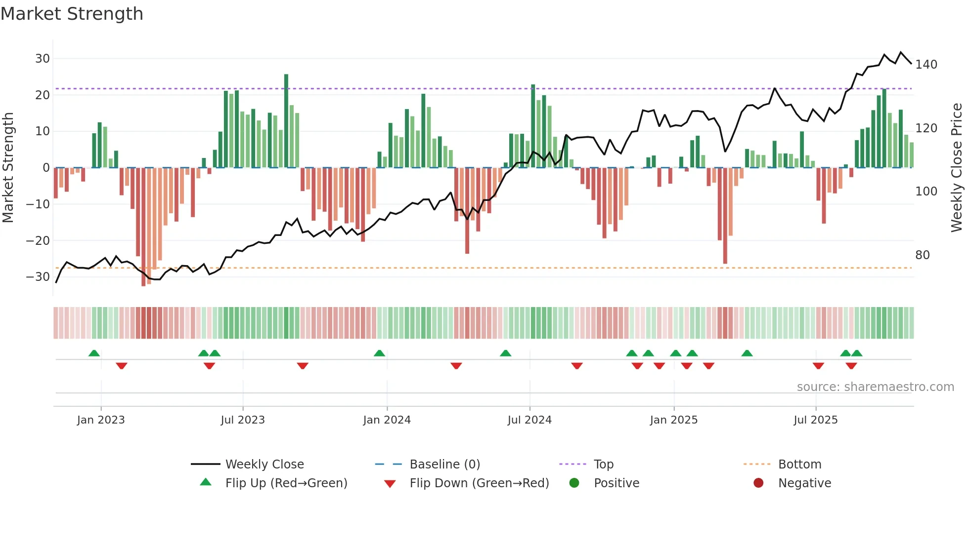 TJX weekly Market Strength chart