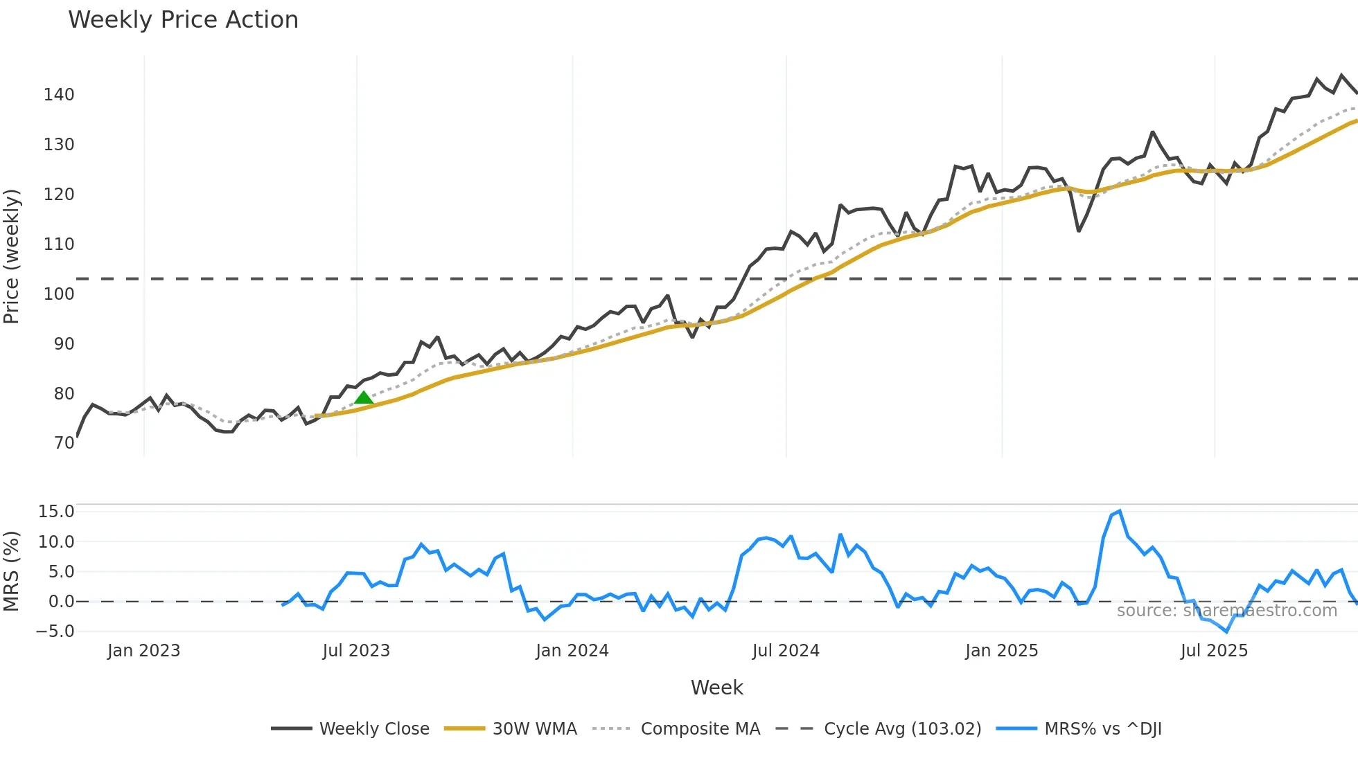 TJX weekly Price Action chart, closing 2025-10-31