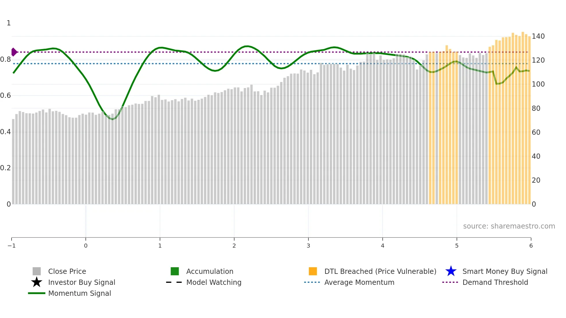 TJX weekly Smart Money chart