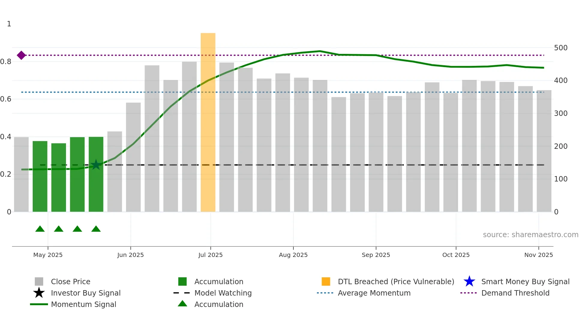 BAJAJINDEF weekly Smart Money chart
