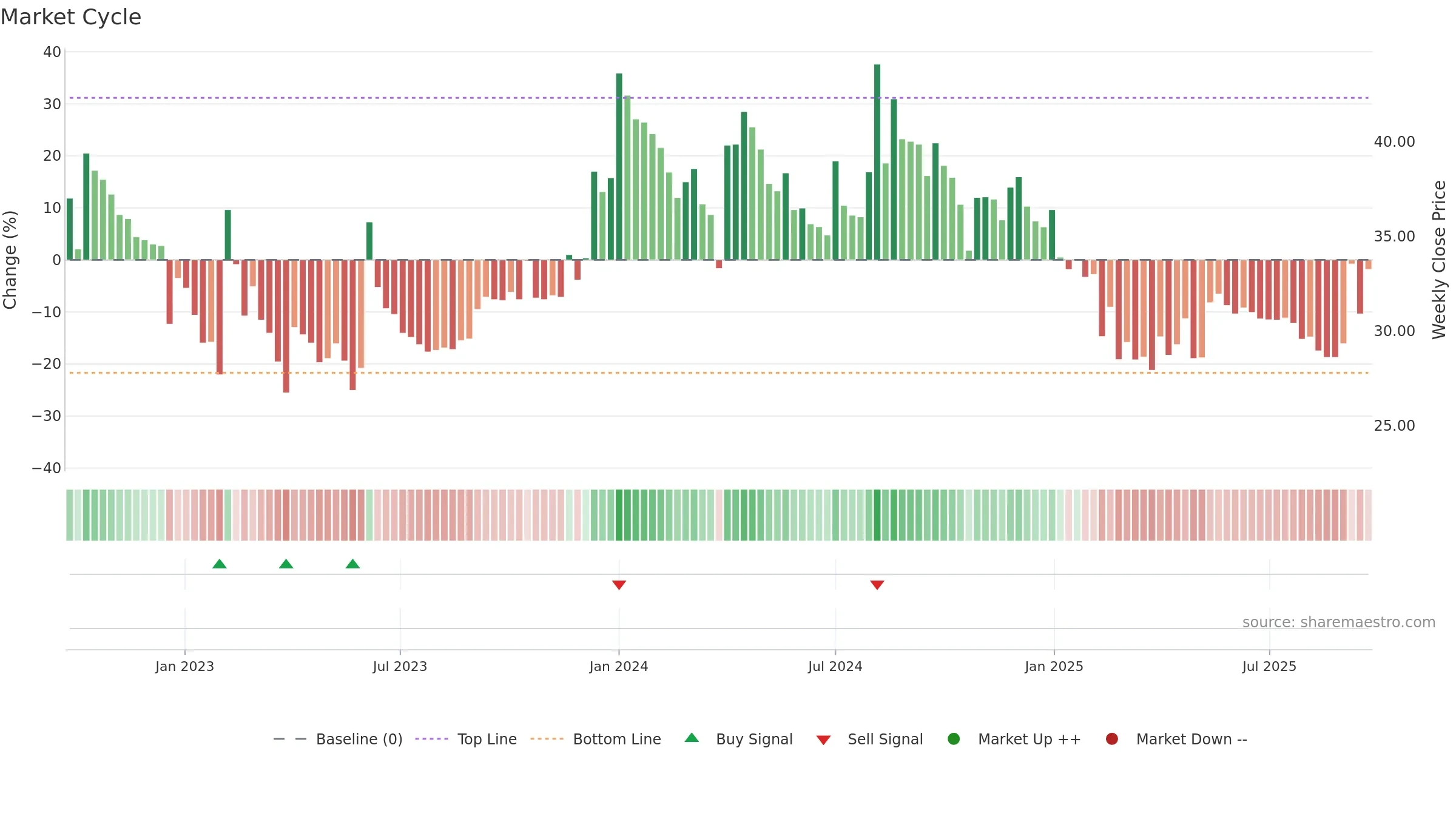 AKASH weekly Market Cycle chart, closing 2025-09-22.