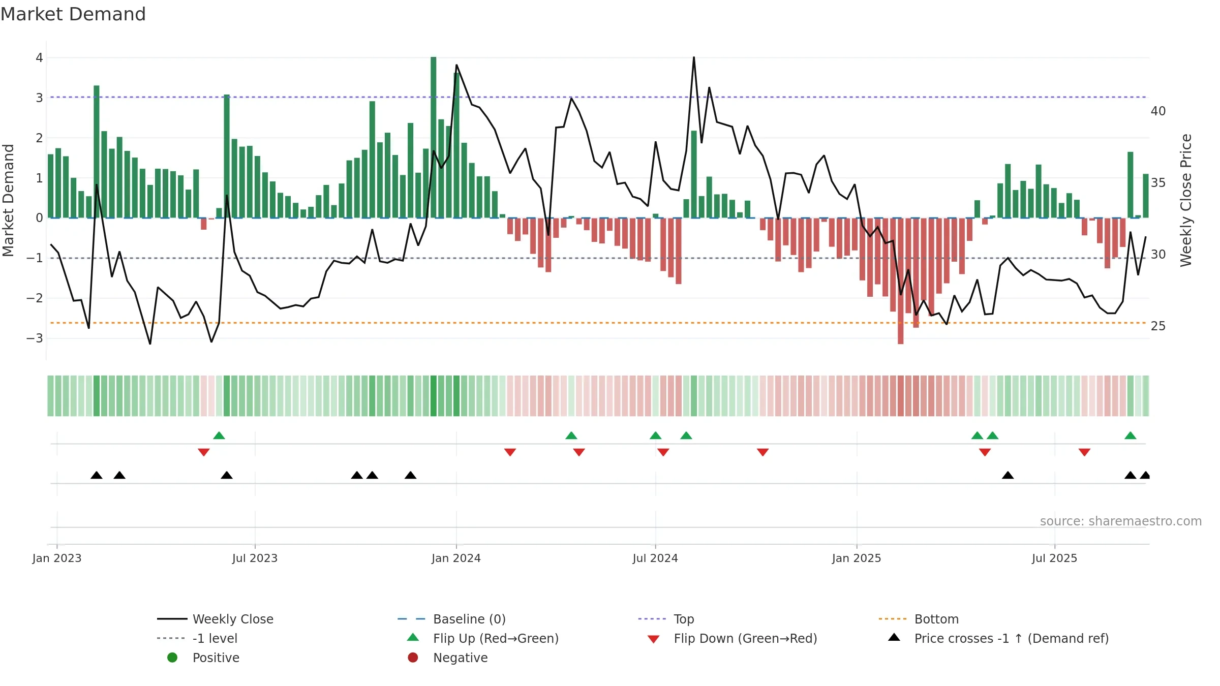AKASH weekly Market Demand chart, closing 2025-09-22.