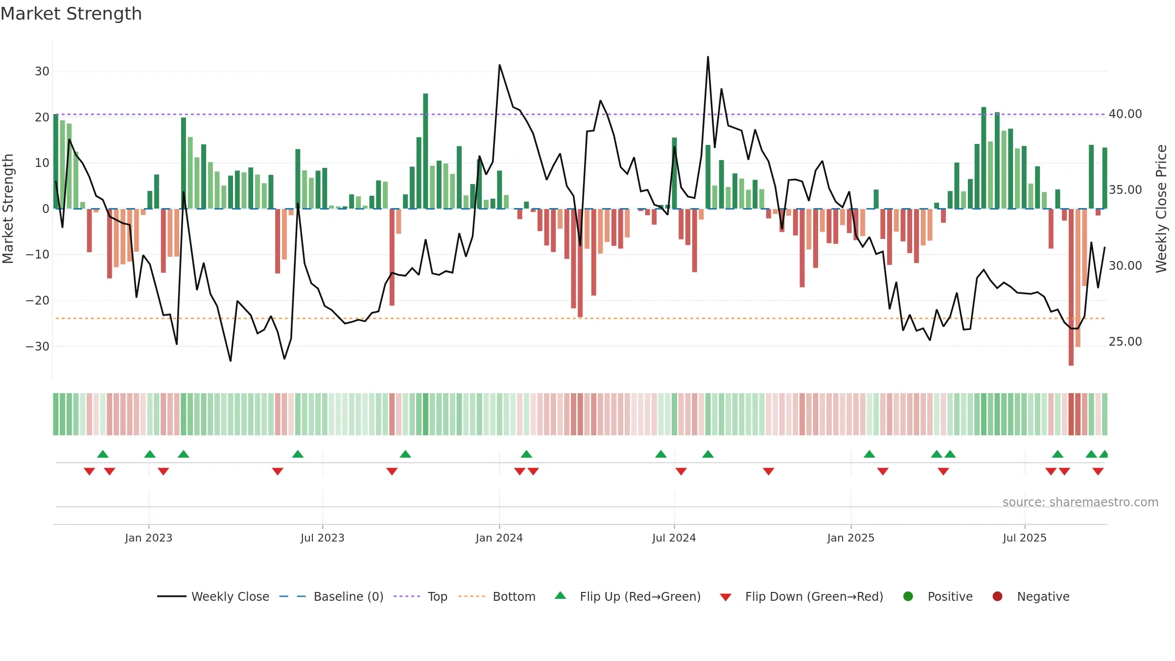 AKASH weekly Market Strength chart, closing 2025-09-22.