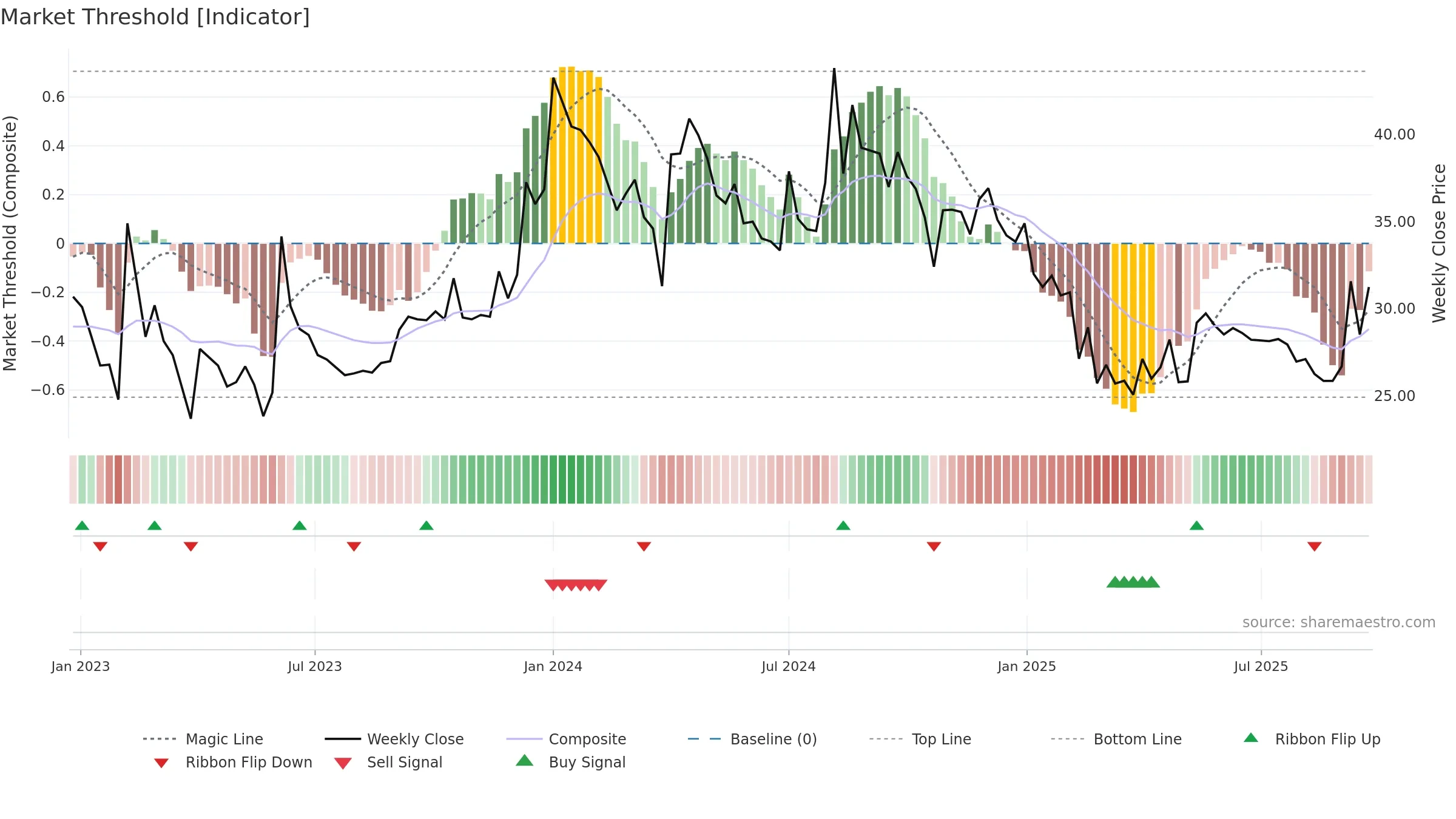 AKASH weekly Market Threshold chart, closing 2025-09-22.