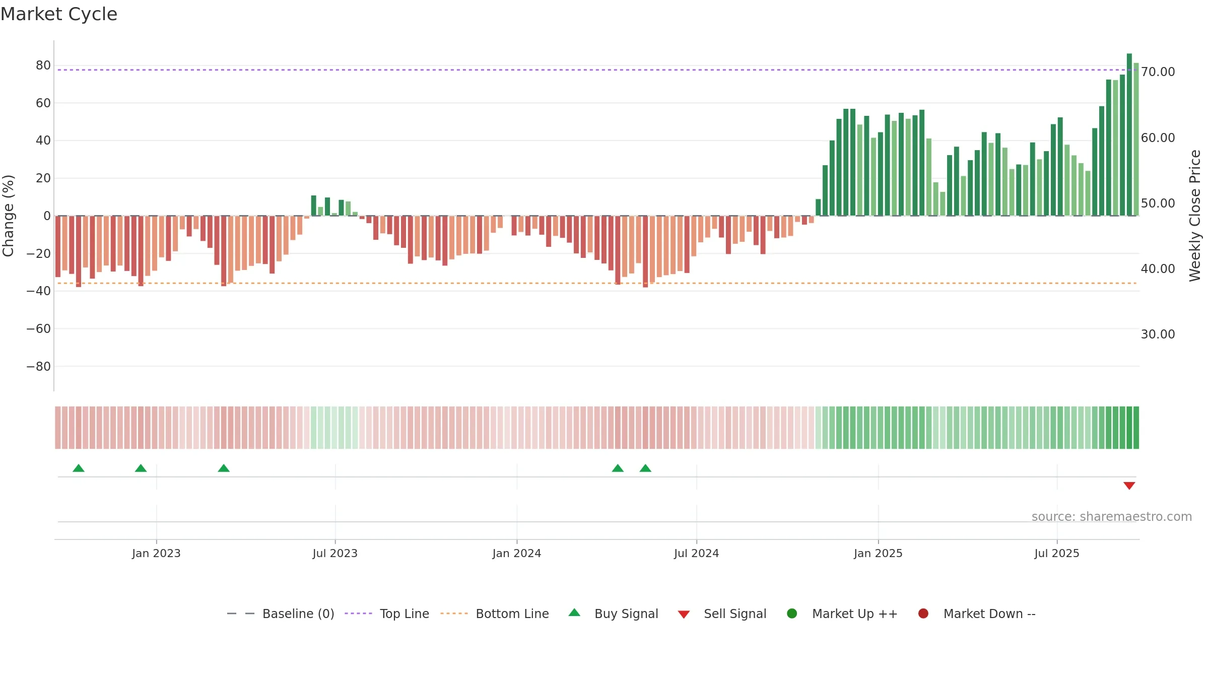 ATLC weekly Market Cycle chart, closing 2025-09-19.