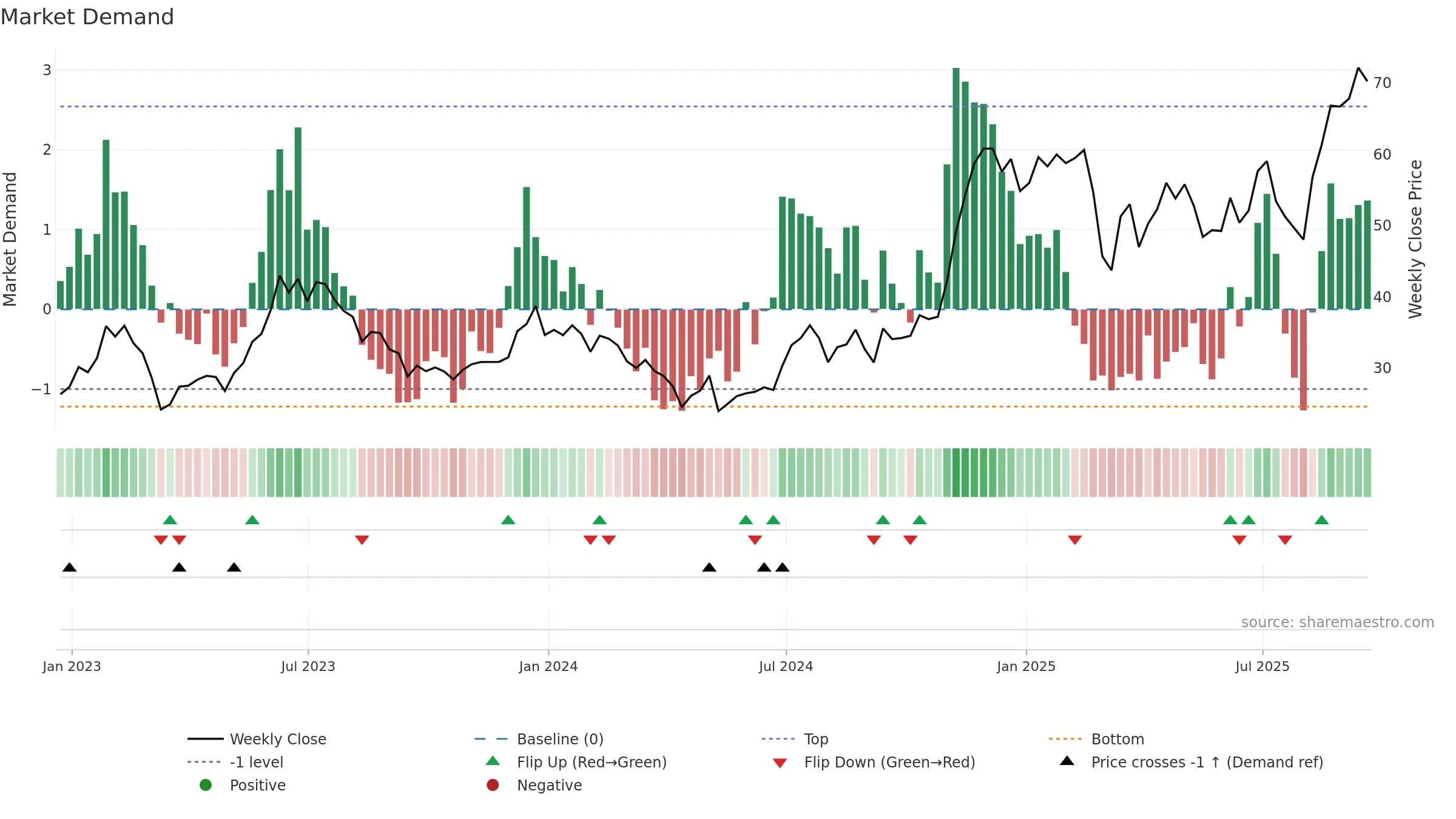 ATLC weekly Market Demand chart, closing 2025-09-19.
