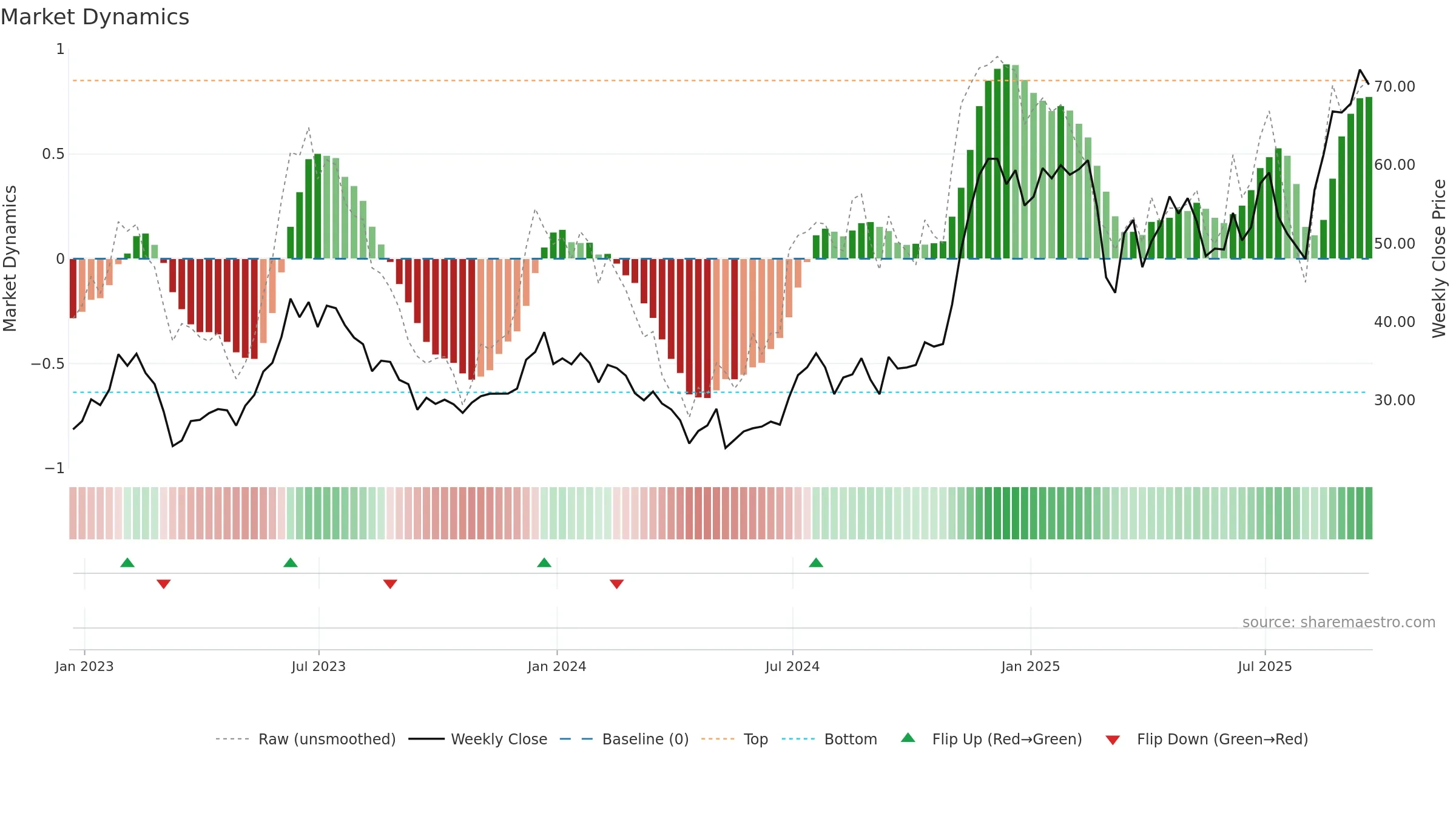 ATLC weekly Market Dynamics chart, closing 2025-09-19.
