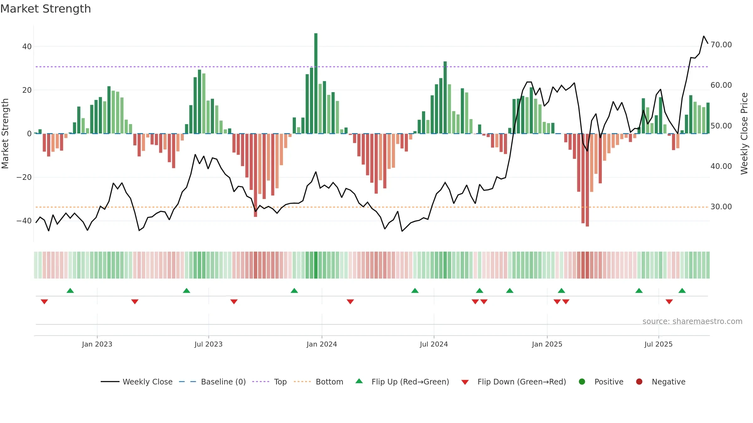 ATLC weekly Market Strength chart, closing 2025-09-19.