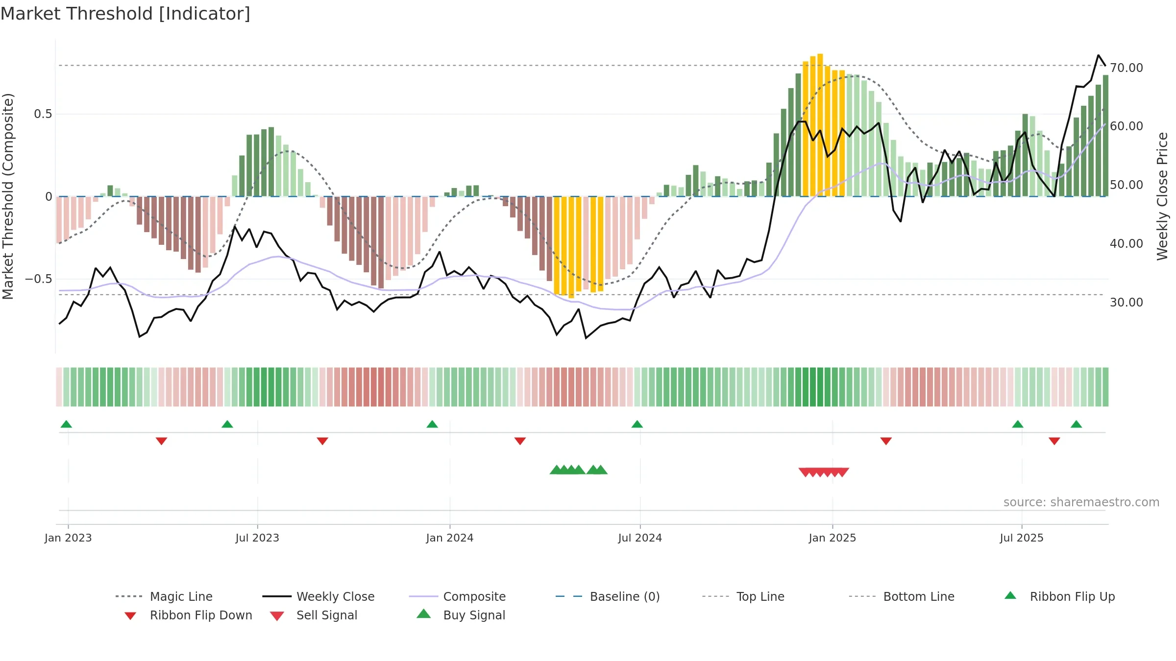 ATLC weekly Market Threshold chart, closing 2025-09-19.