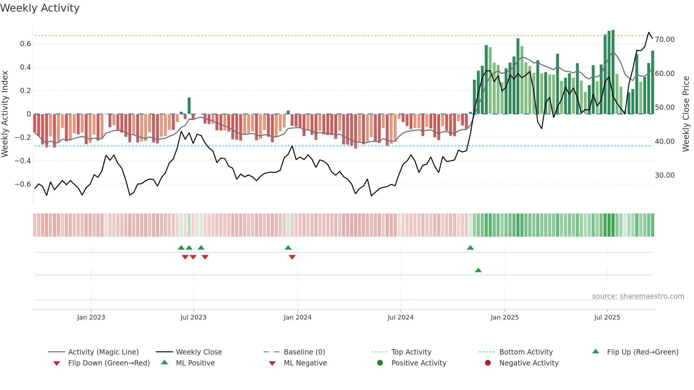 ATLC weekly Activity chart, closing 2025-09-19.