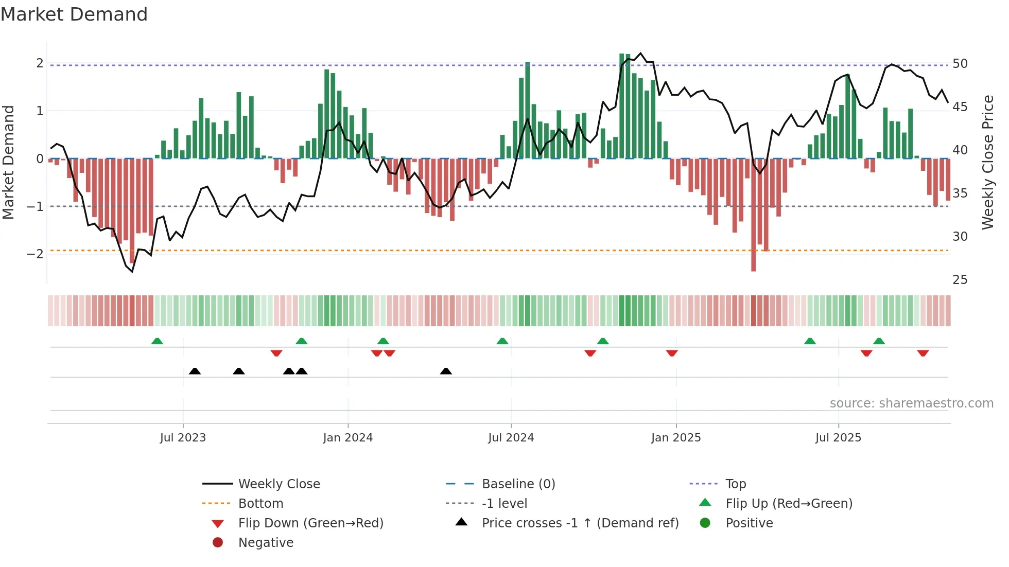 CATY weekly Market Demand chart