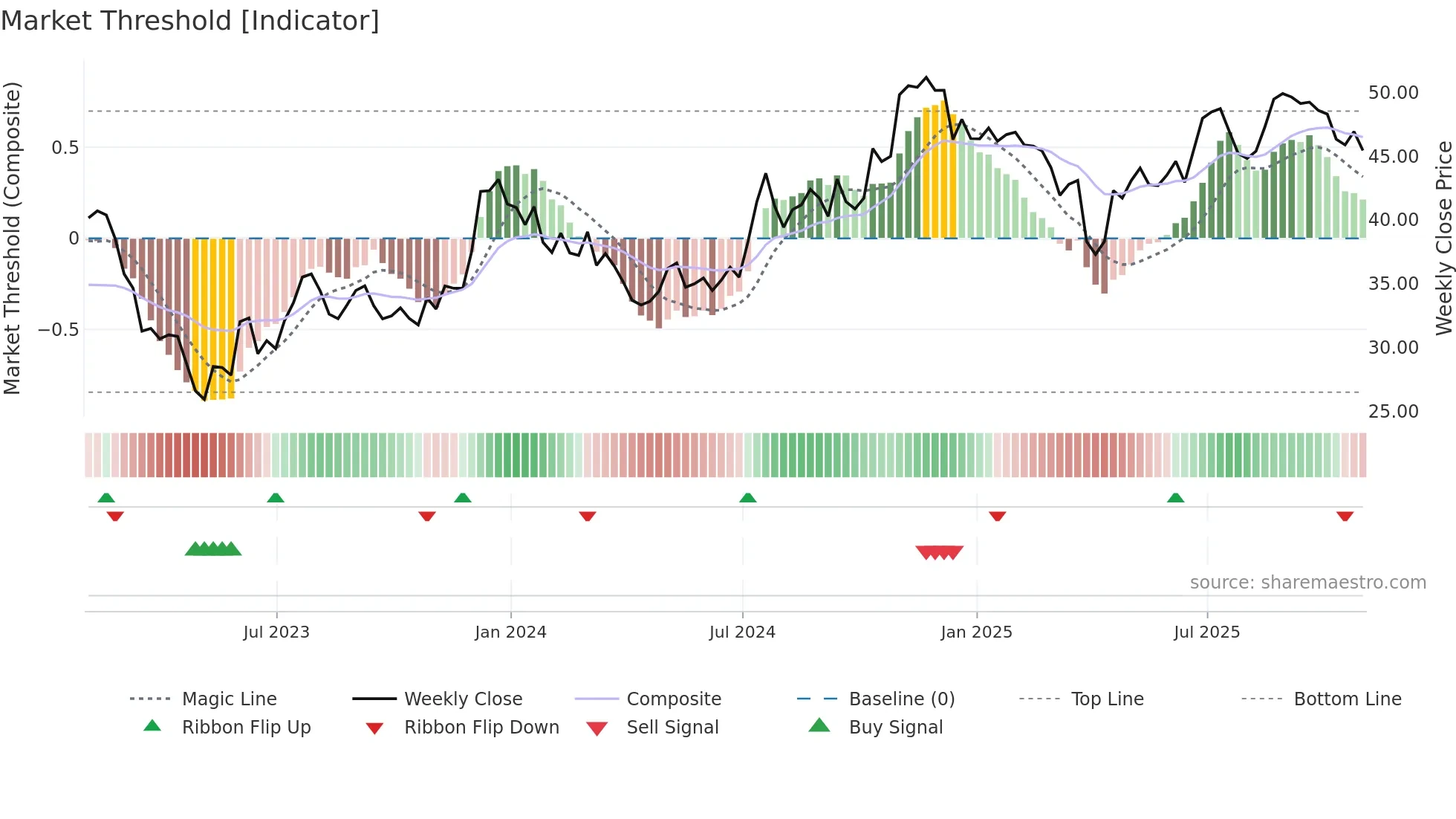 CATY weekly Market Threshold chart