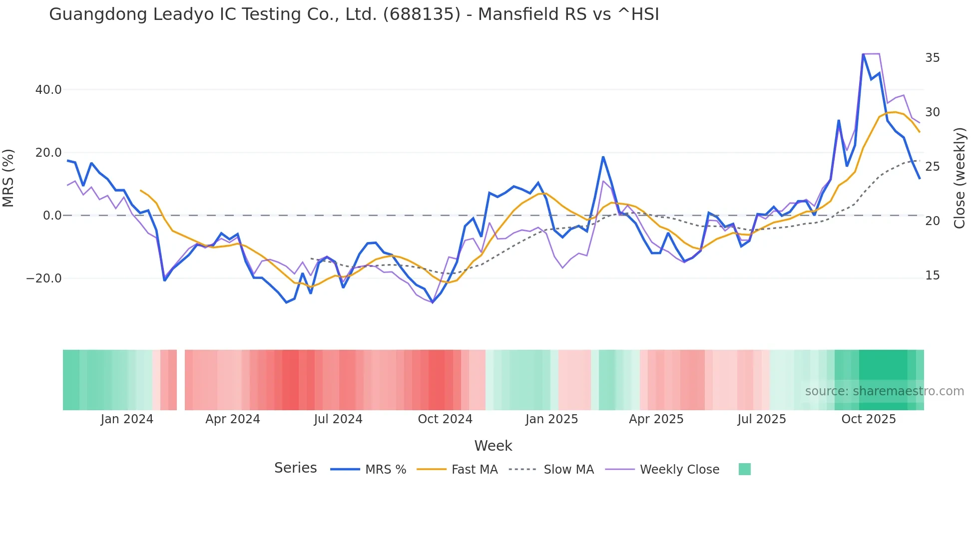 688135 Mansfield Relative Strength chart