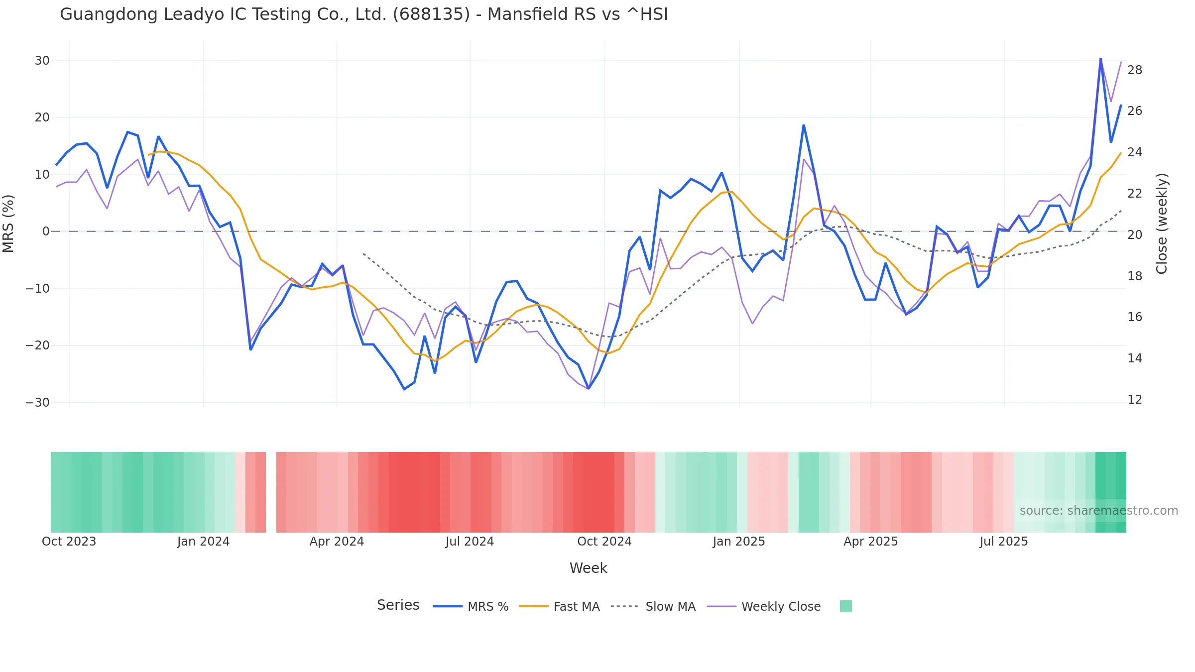 688135 Mansfield Relative Strength vs ^HSI 688135 Mansfield Relative Strength vs ^HSI — weekly