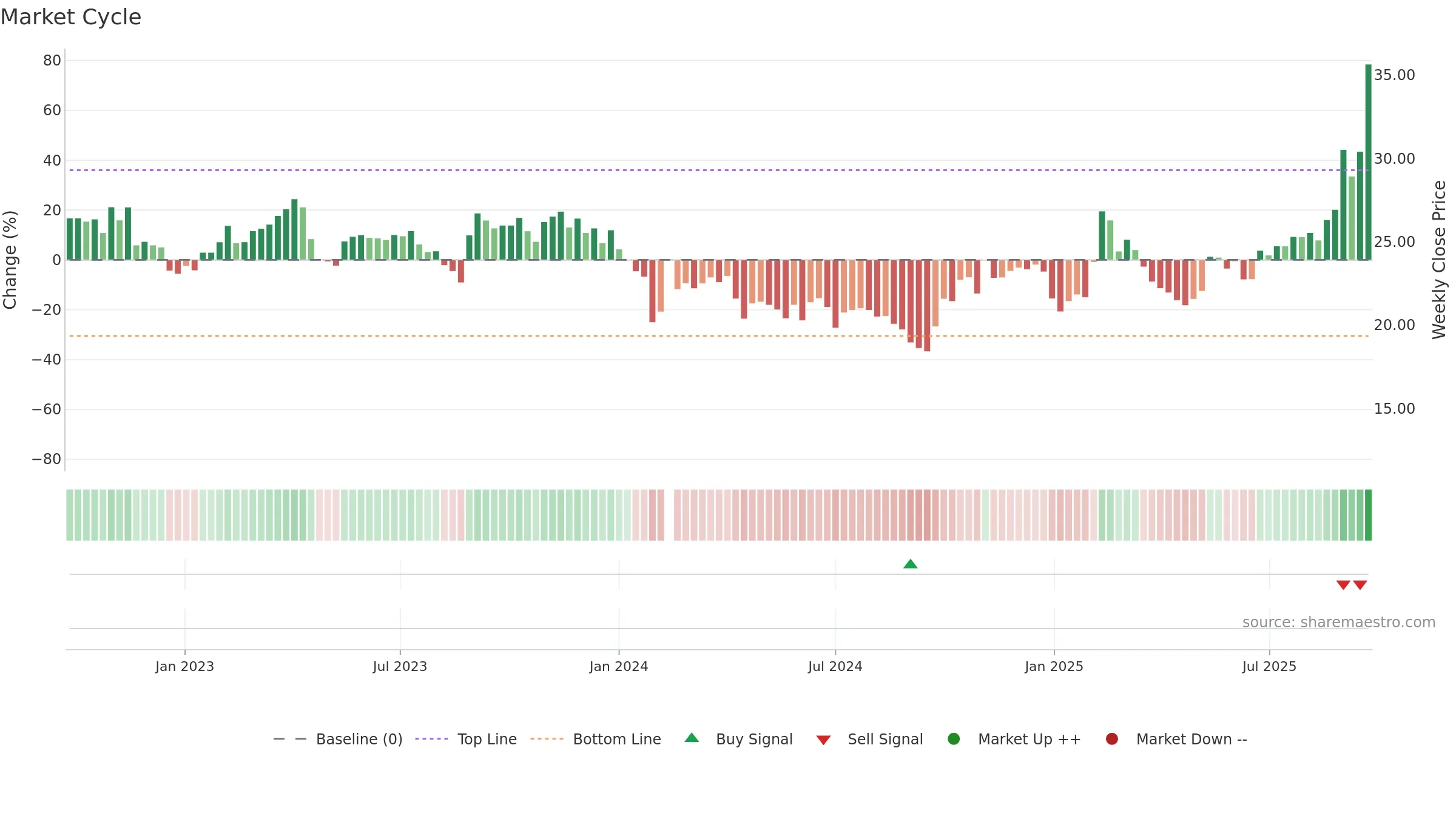 688135 weekly Market Cycle chart, closing 2025-09-22.