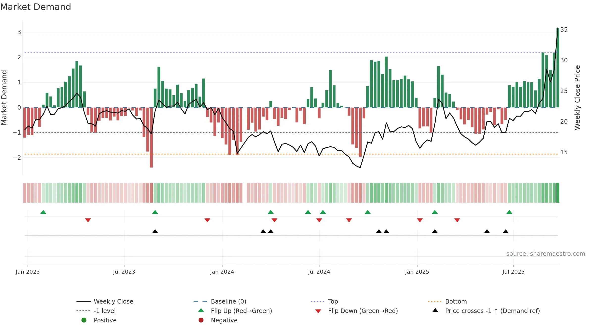 688135 weekly Market Demand chart, closing 2025-09-22.