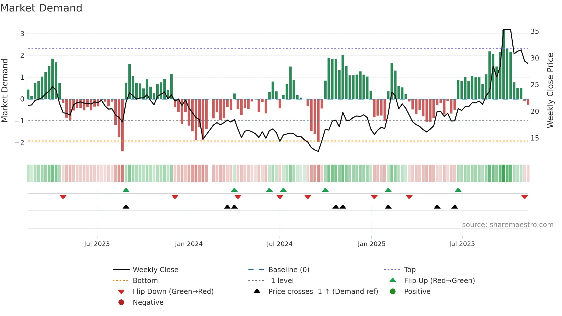 688135 weekly Market Demand chart