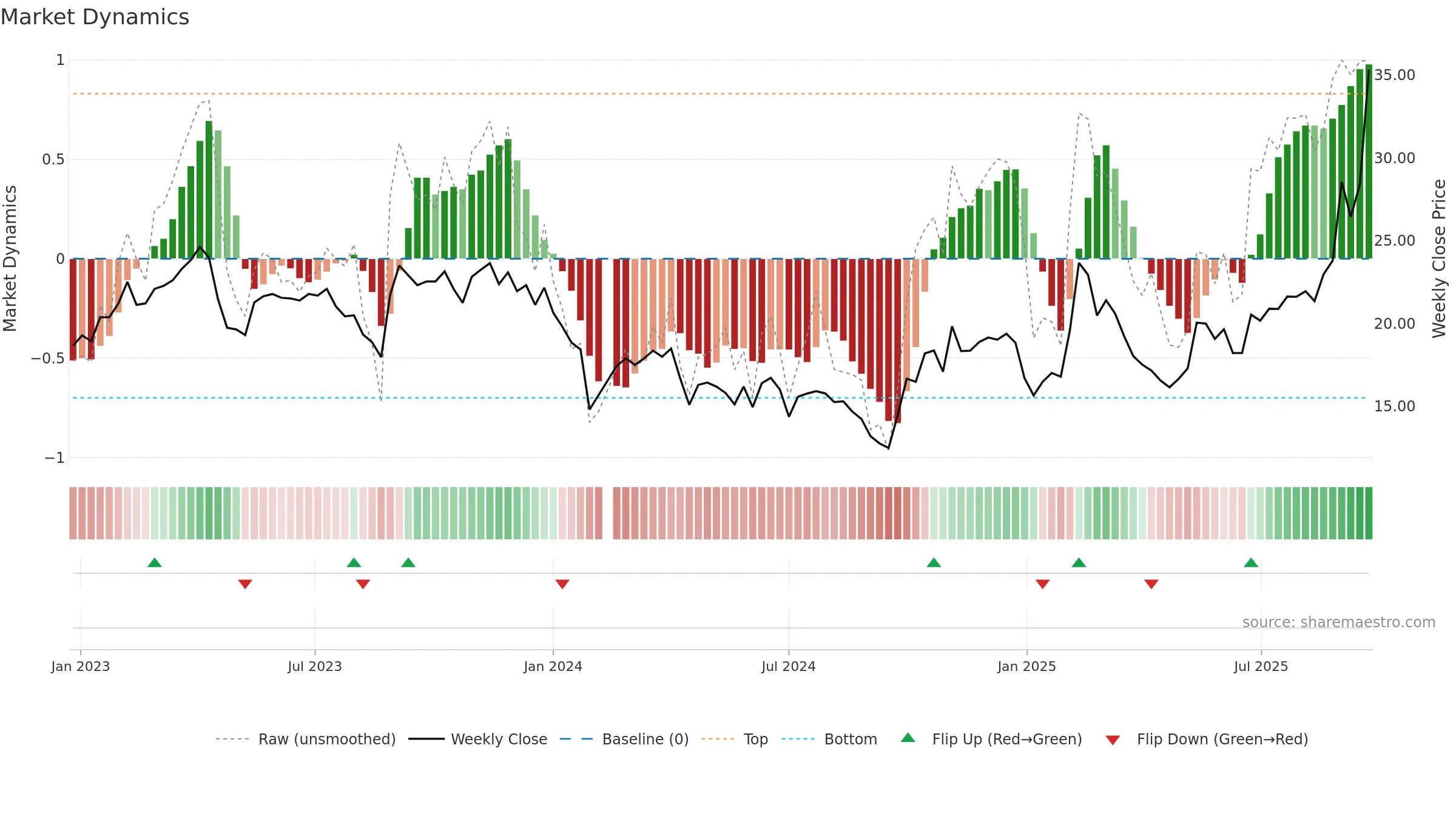 688135 weekly Market Dynamics chart, closing 2025-09-22.