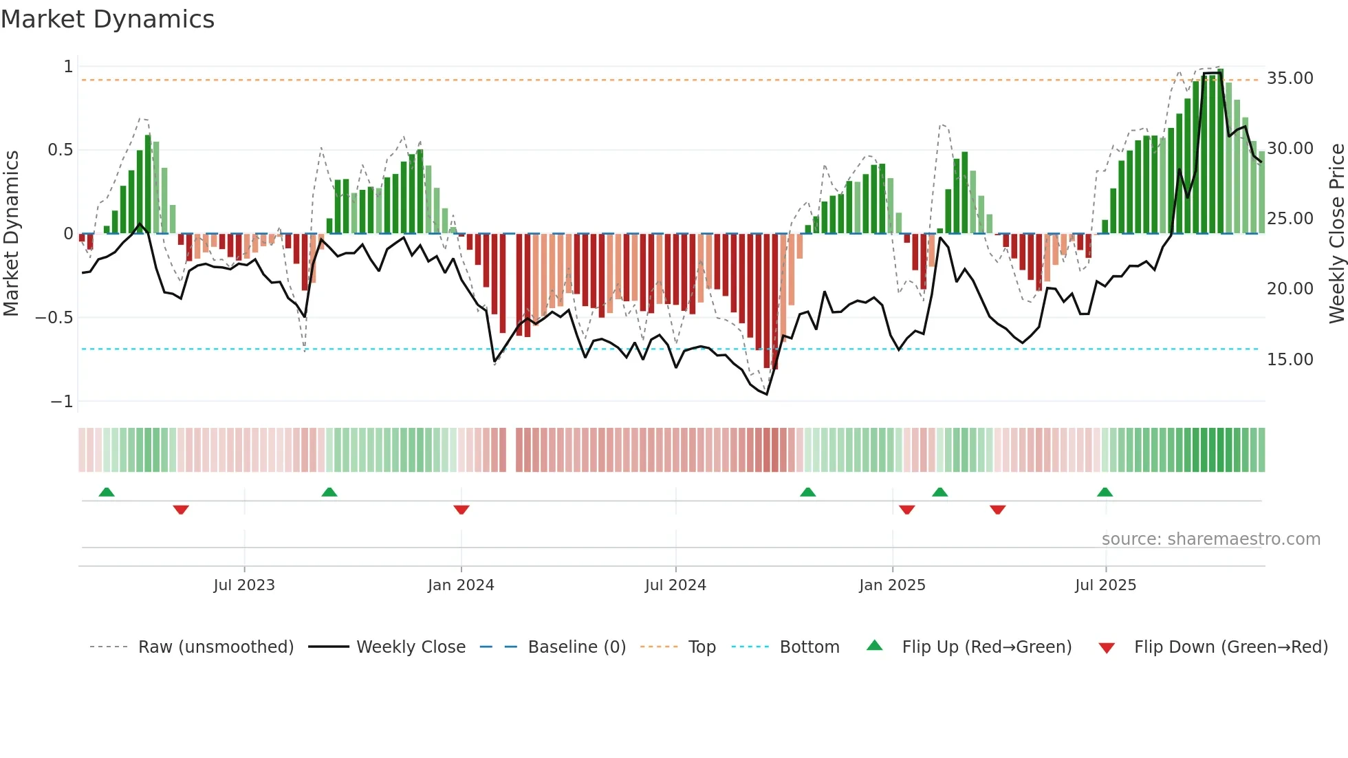 688135 weekly Market Dynamics chart
