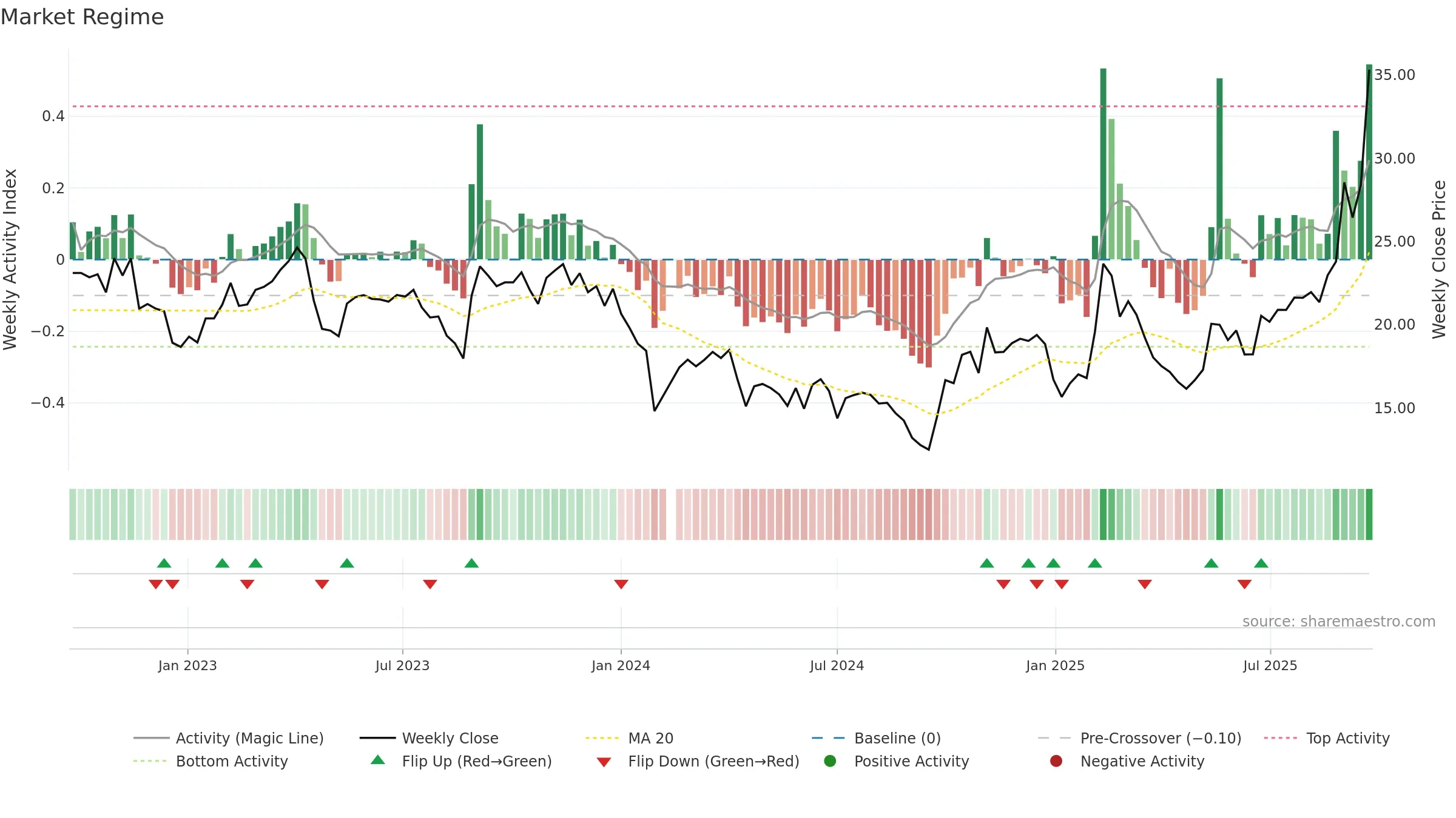 688135 weekly Market Snapshot chart, closing 2025-09-22.