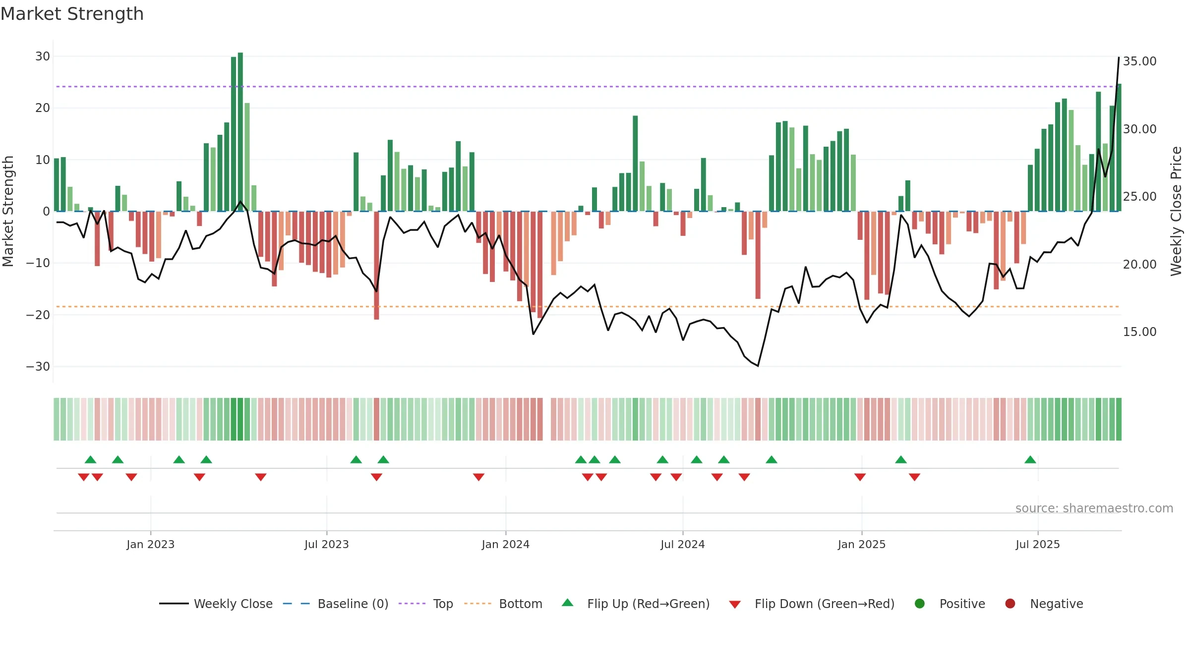 688135 weekly Market Strength chart, closing 2025-09-22.