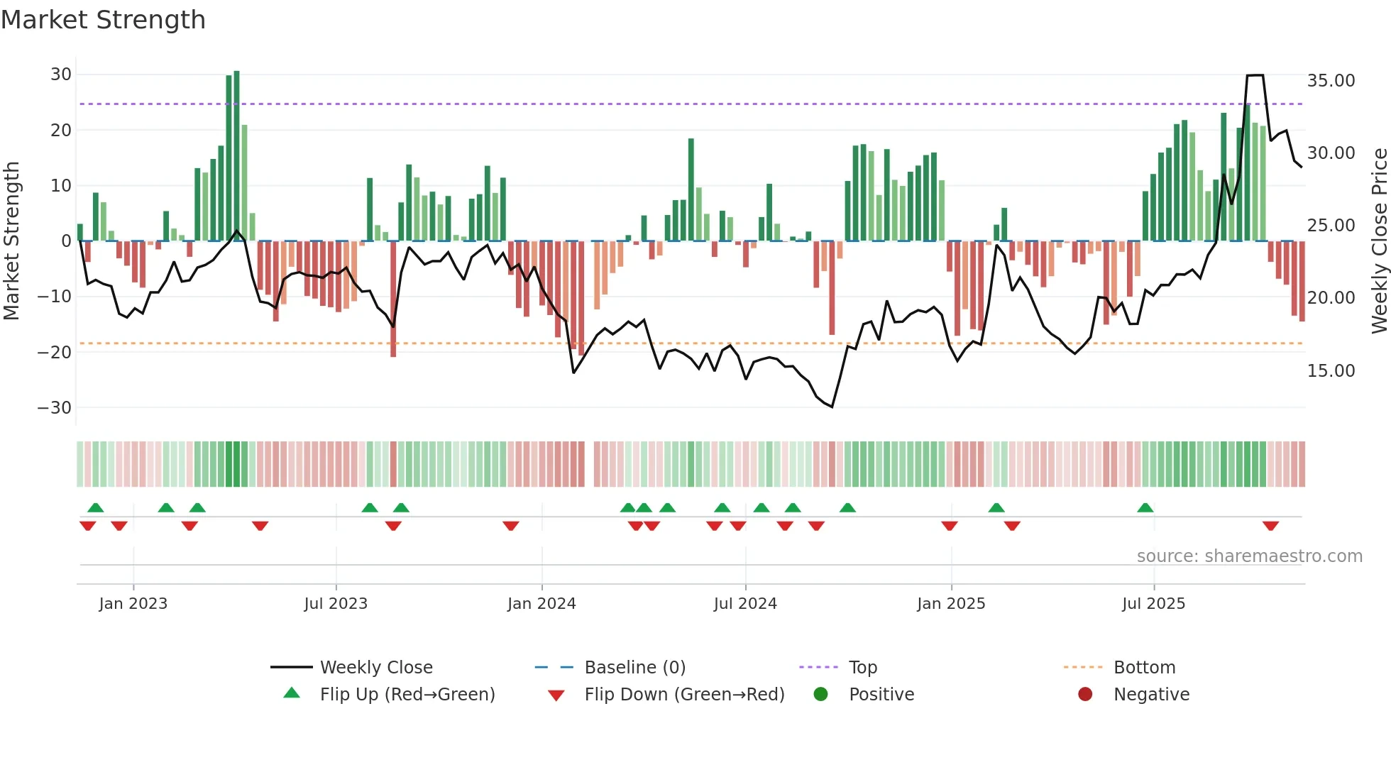 688135 weekly Market Strength chart