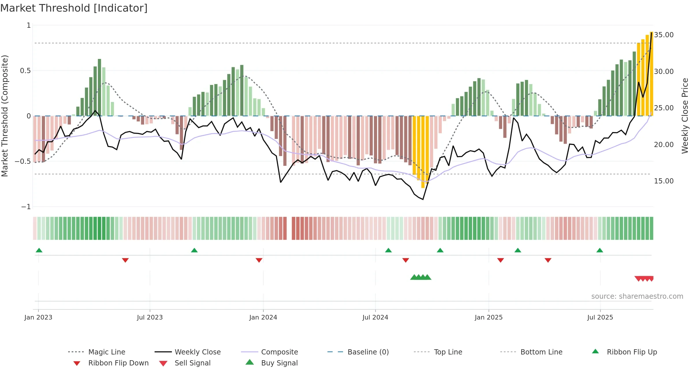 688135 weekly Market Threshold chart, closing 2025-09-22.
