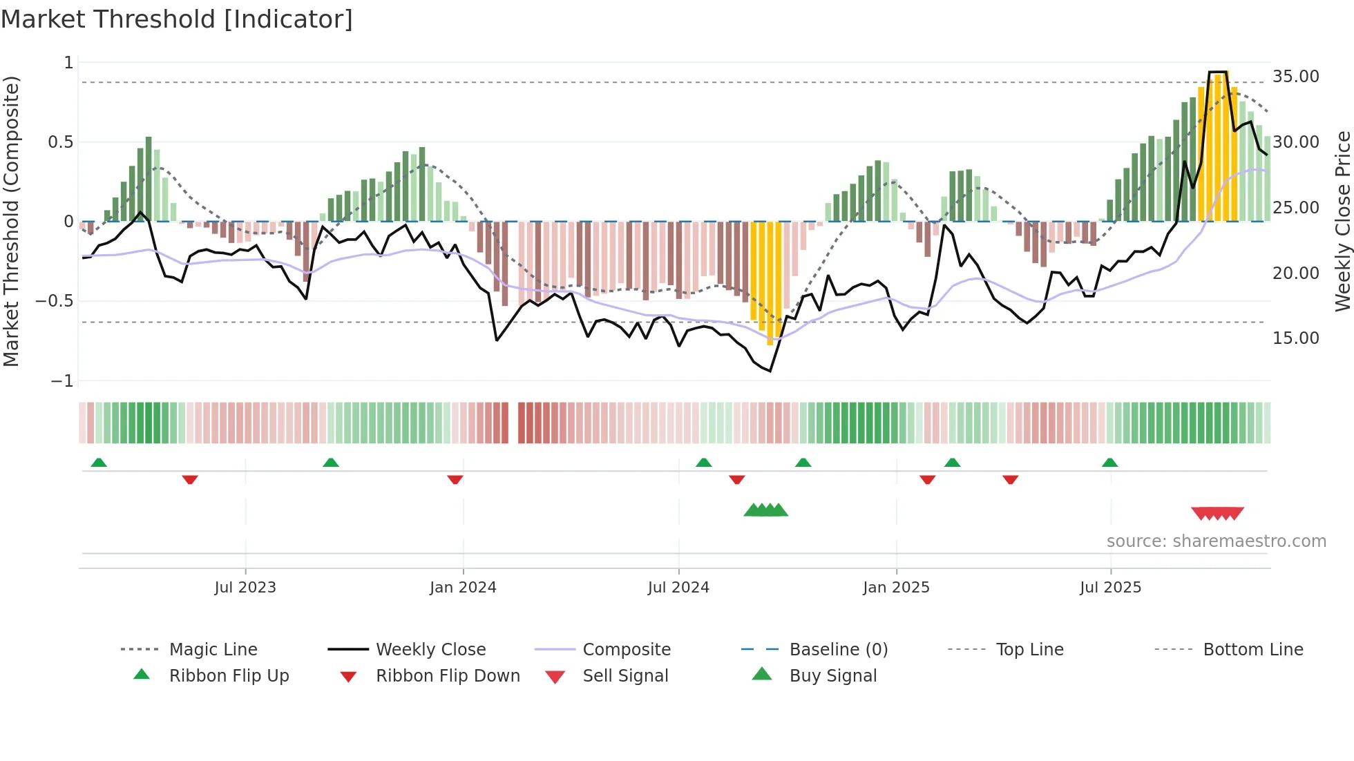 688135 weekly Market Threshold chart