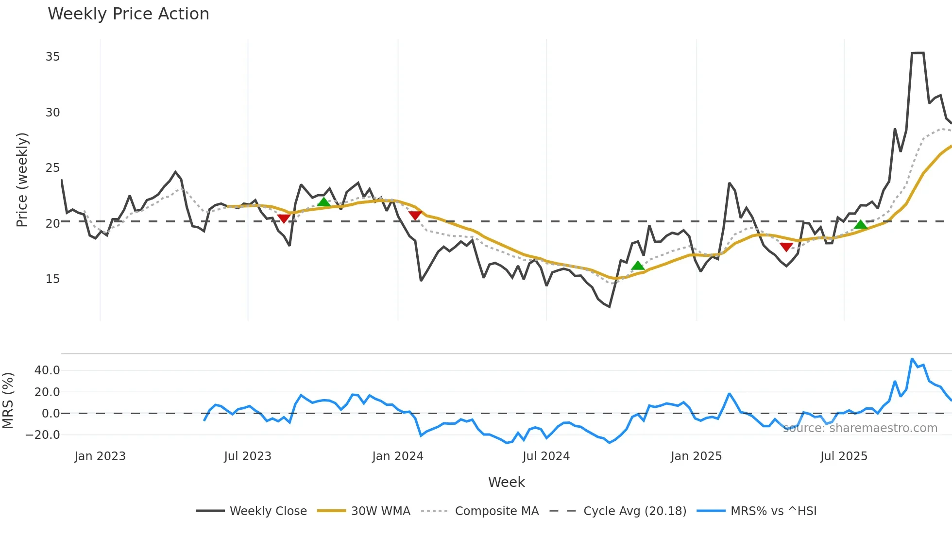 688135 weekly Price Action chart, closing 2025-11-10