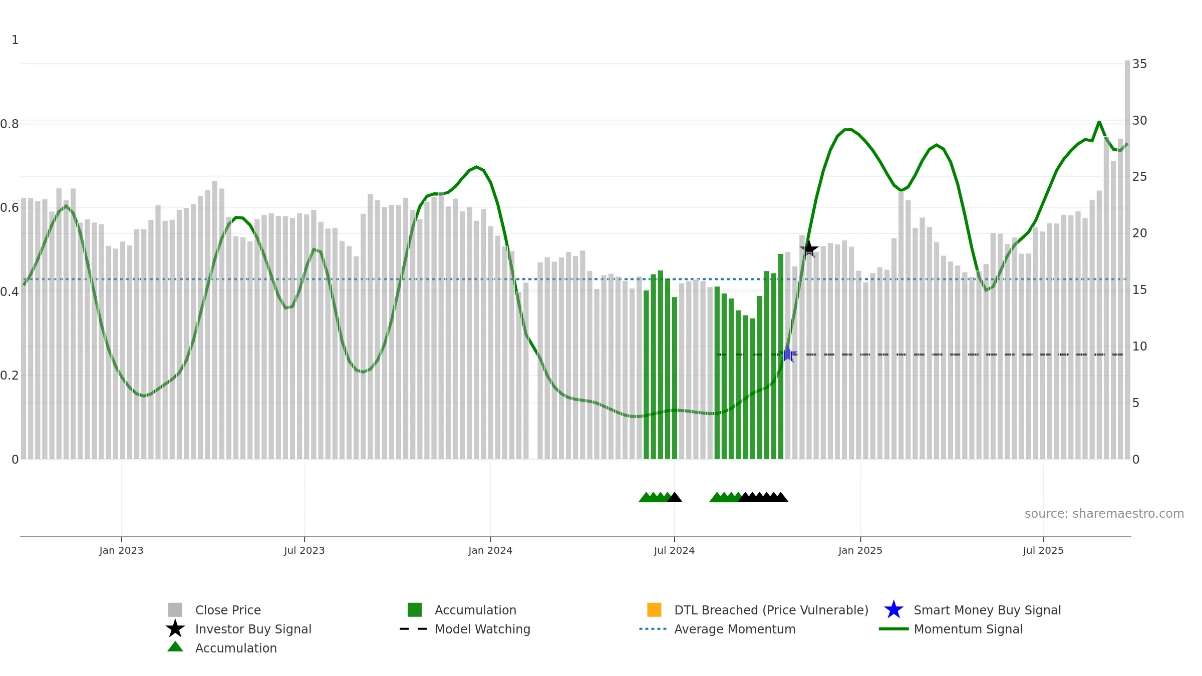688135 weekly Smart Money chart, closing 2025-09-22.