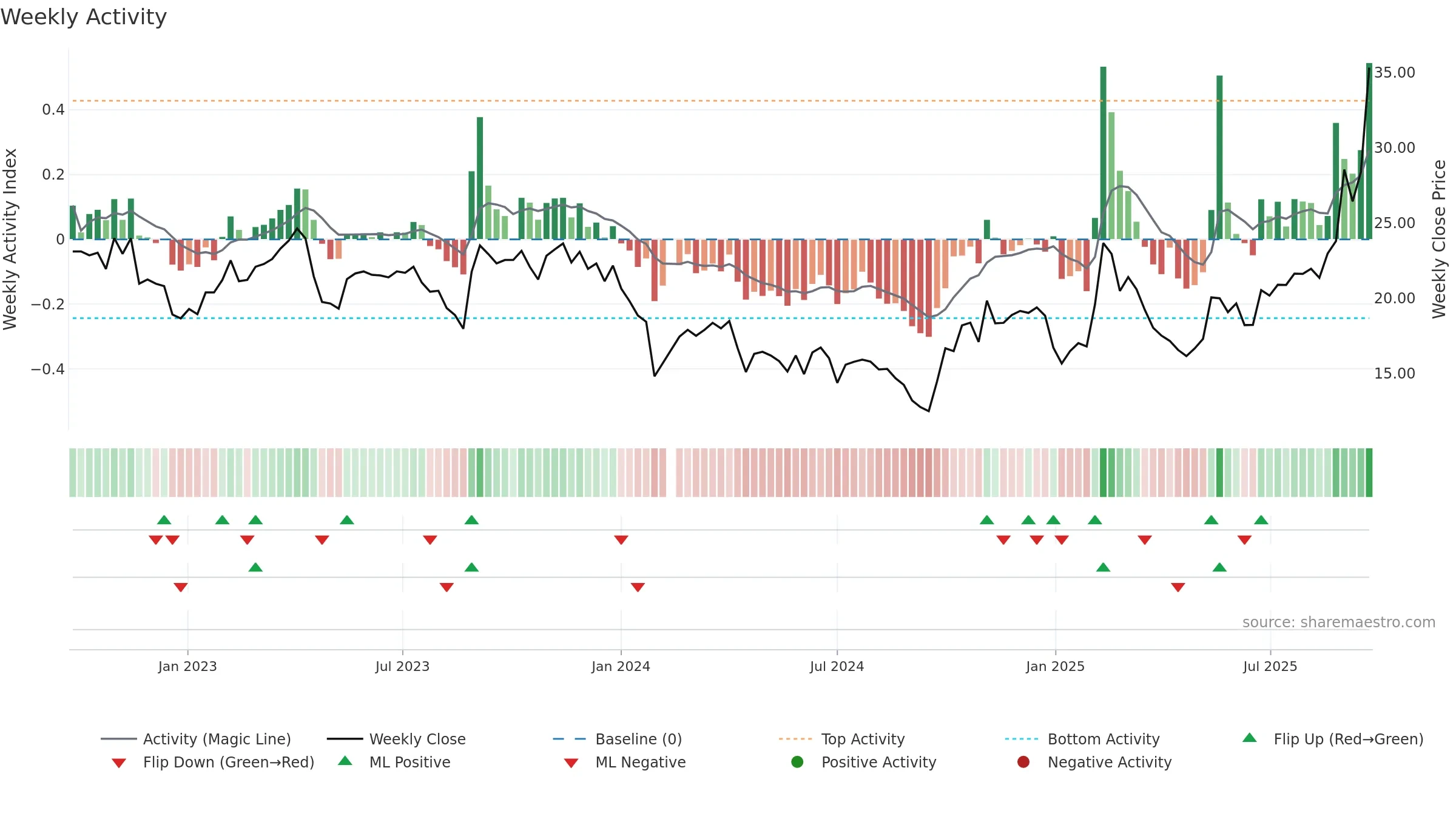 688135 weekly Activity chart, closing 2025-09-22.