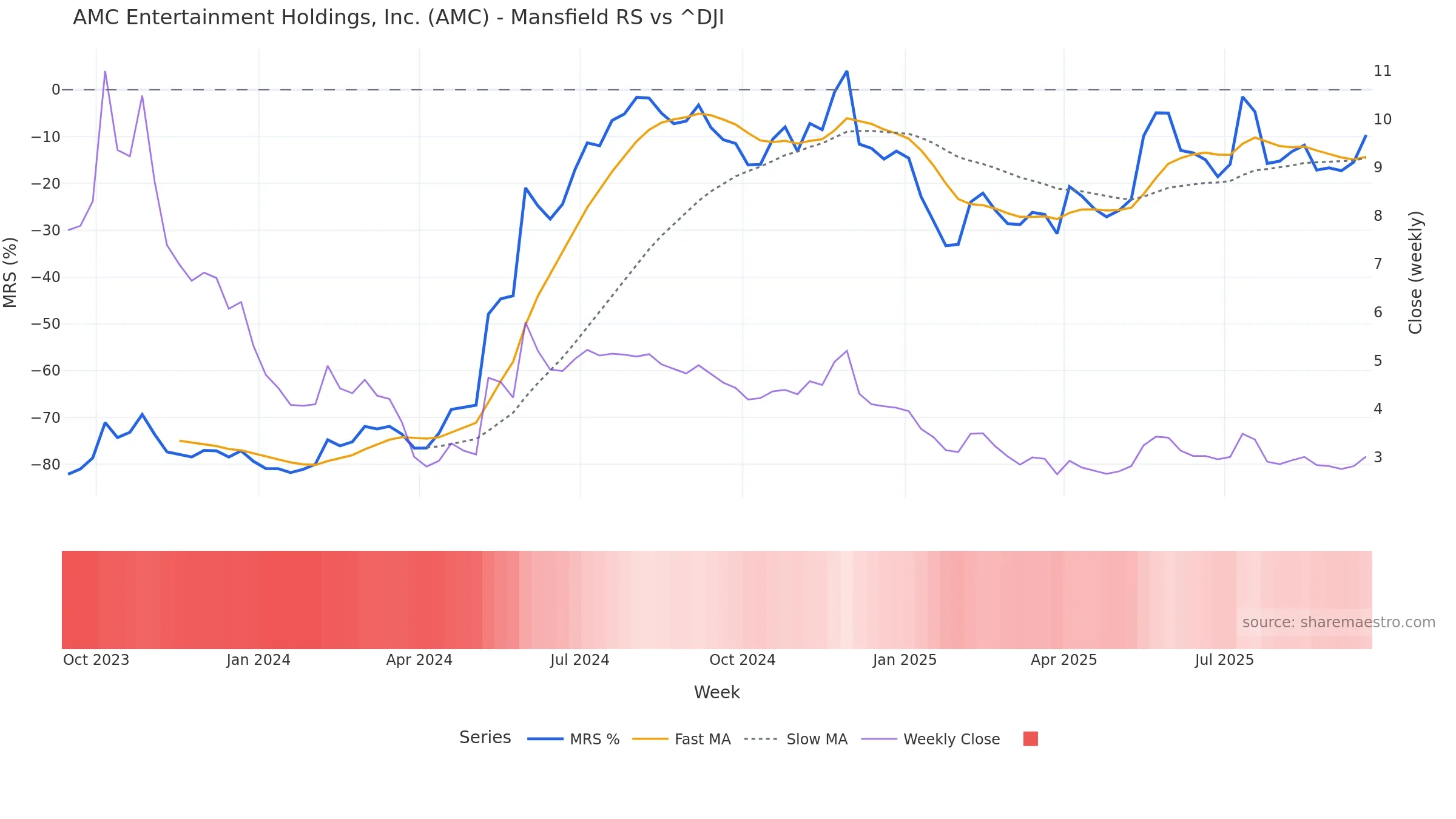 AMC Mansfield Relative Strength vs ^DJI AMC Mansfield Relative Strength vs ^DJI โ weekly