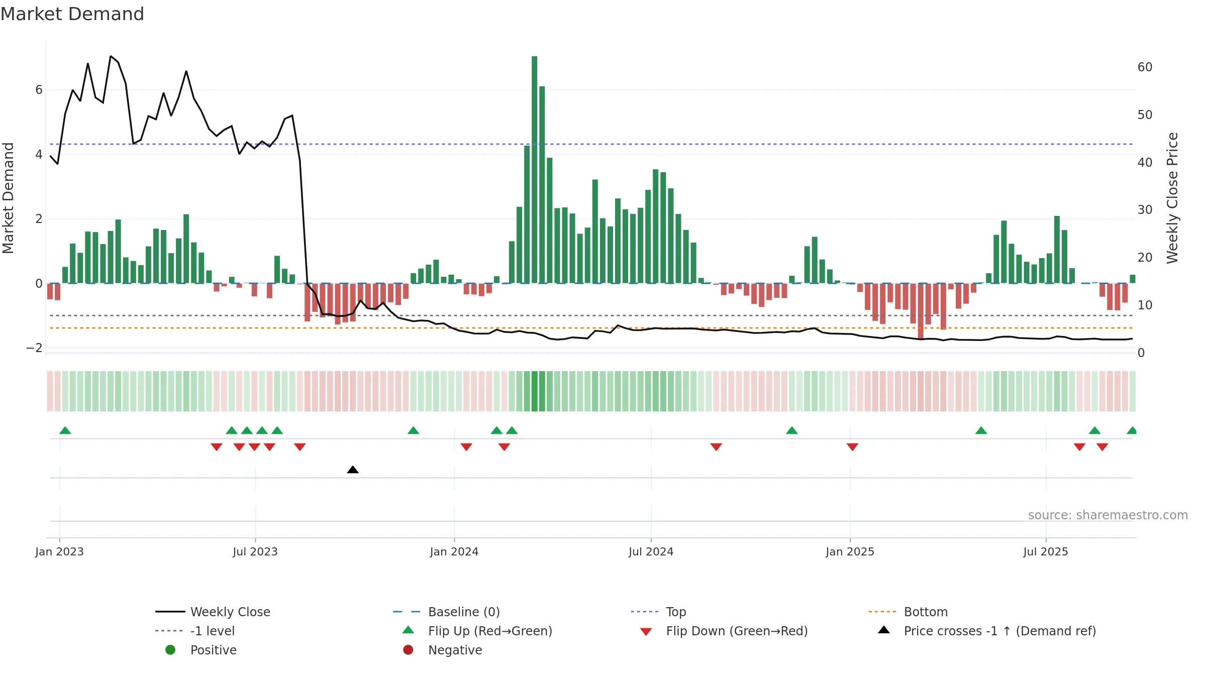 AMC weekly Market Demand chart, closing 2025-09-19.