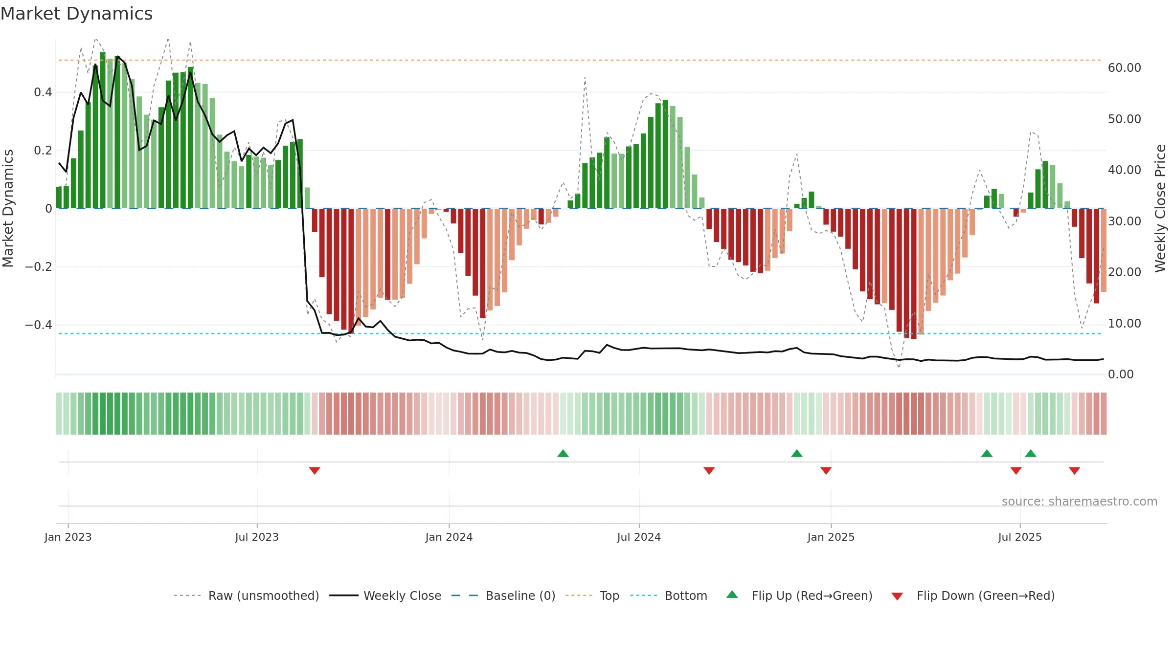 AMC weekly Market Dynamics chart, closing 2025-09-19.