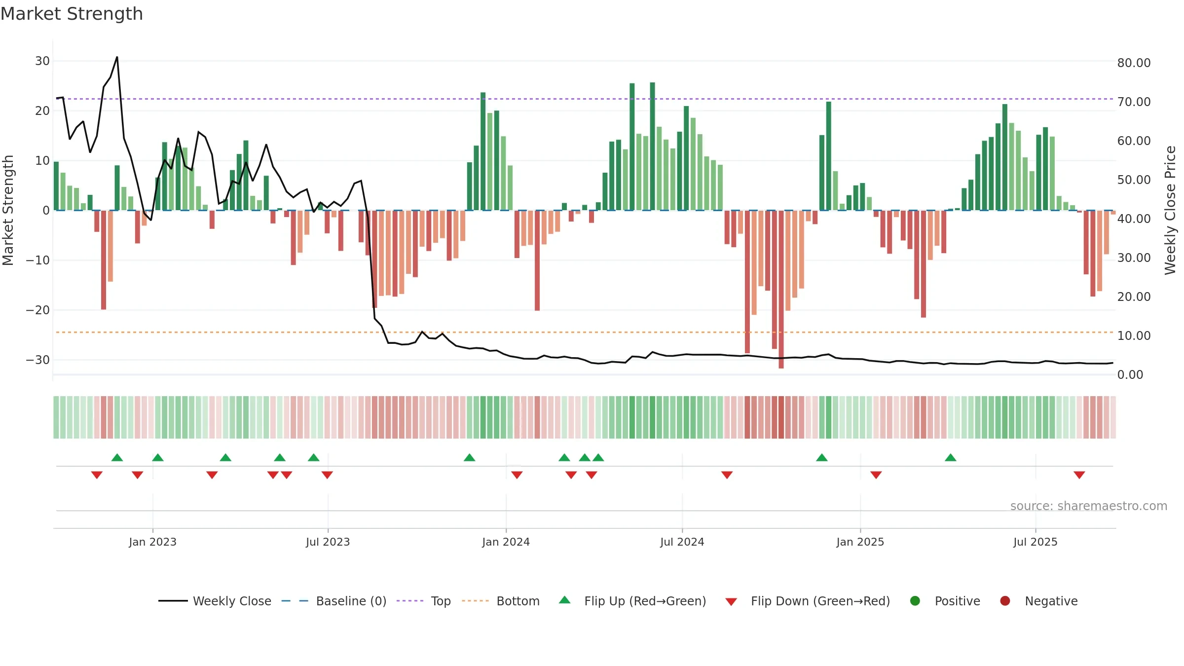 AMC weekly Market Strength chart, closing 2025-09-19.