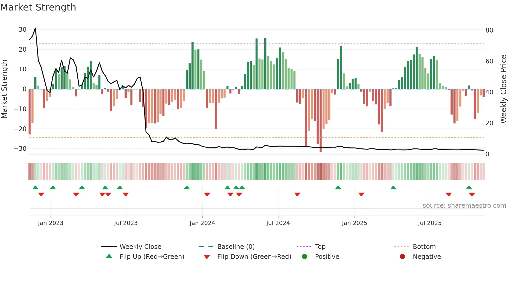 AMC weekly Market Strength chart