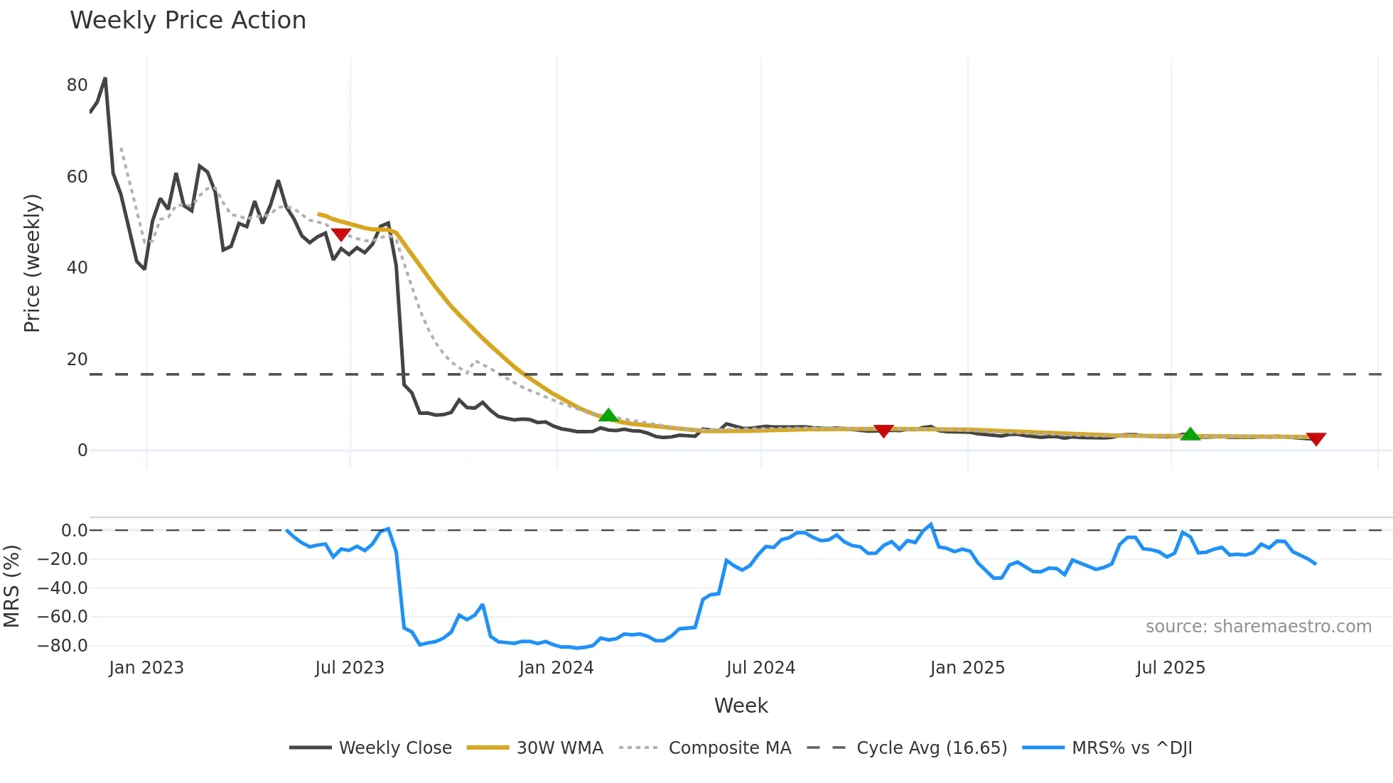 AMC weekly Price Action chart, closing 2025-11-07