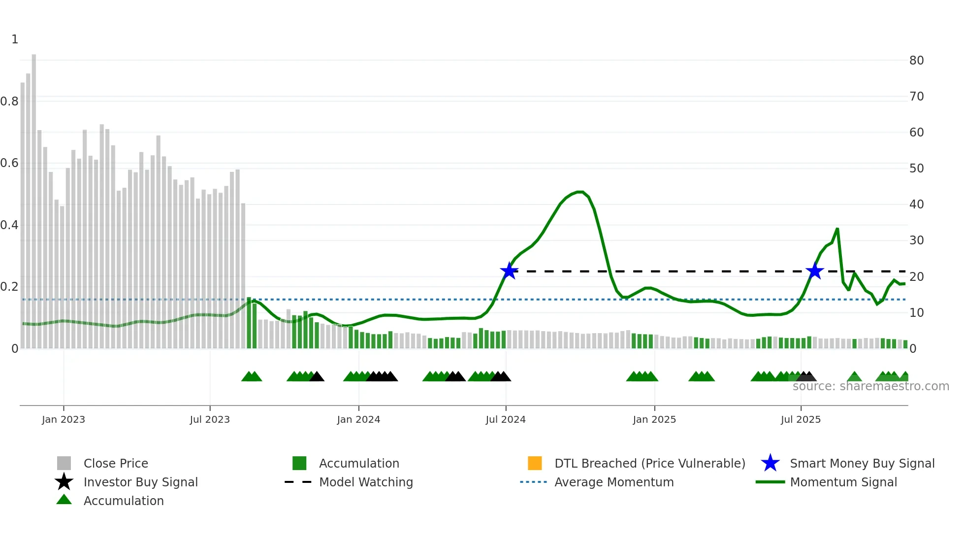 AMC weekly Smart Money chart